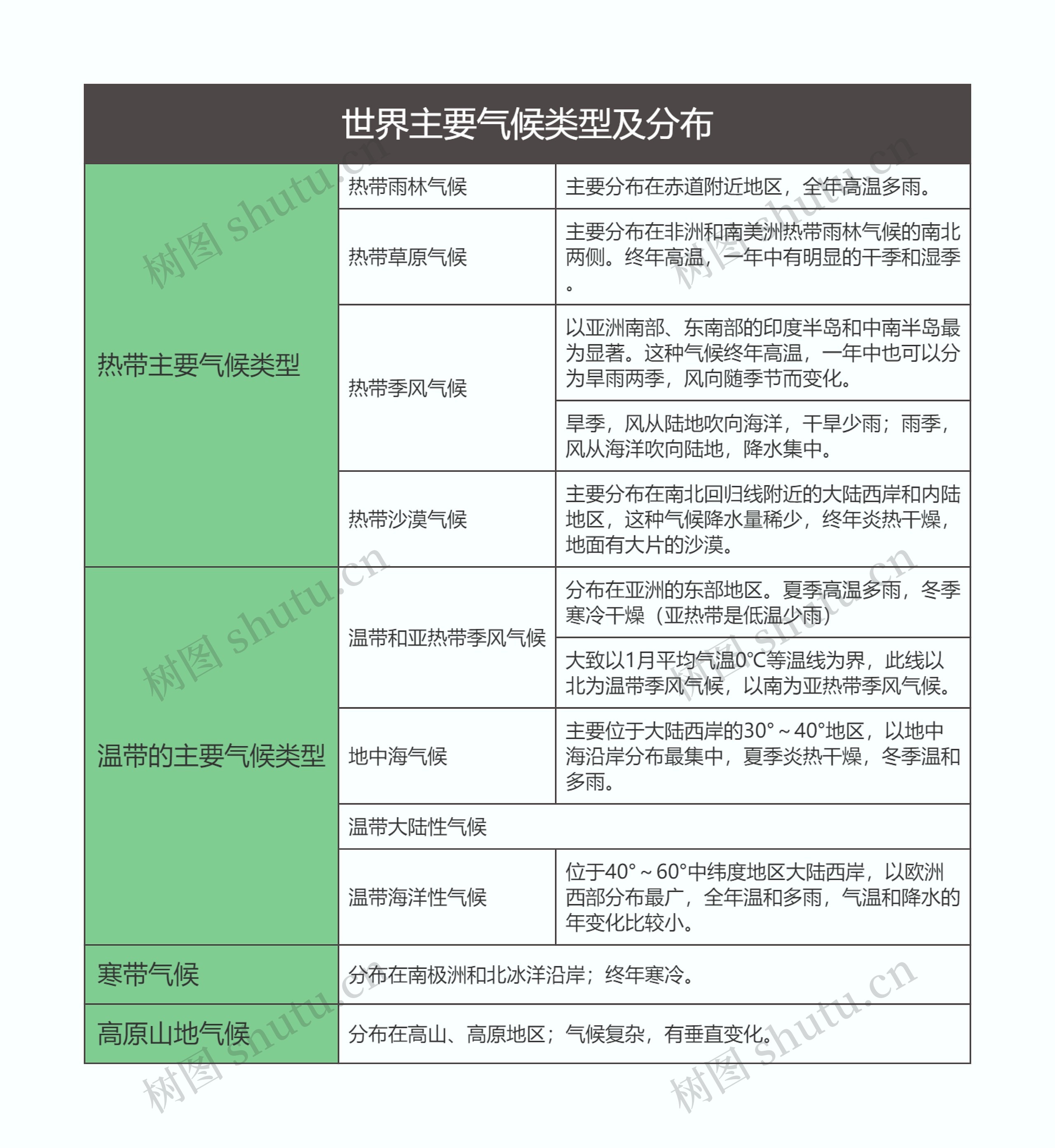 七年级地理上册世界主要气候类型及分布思维导图