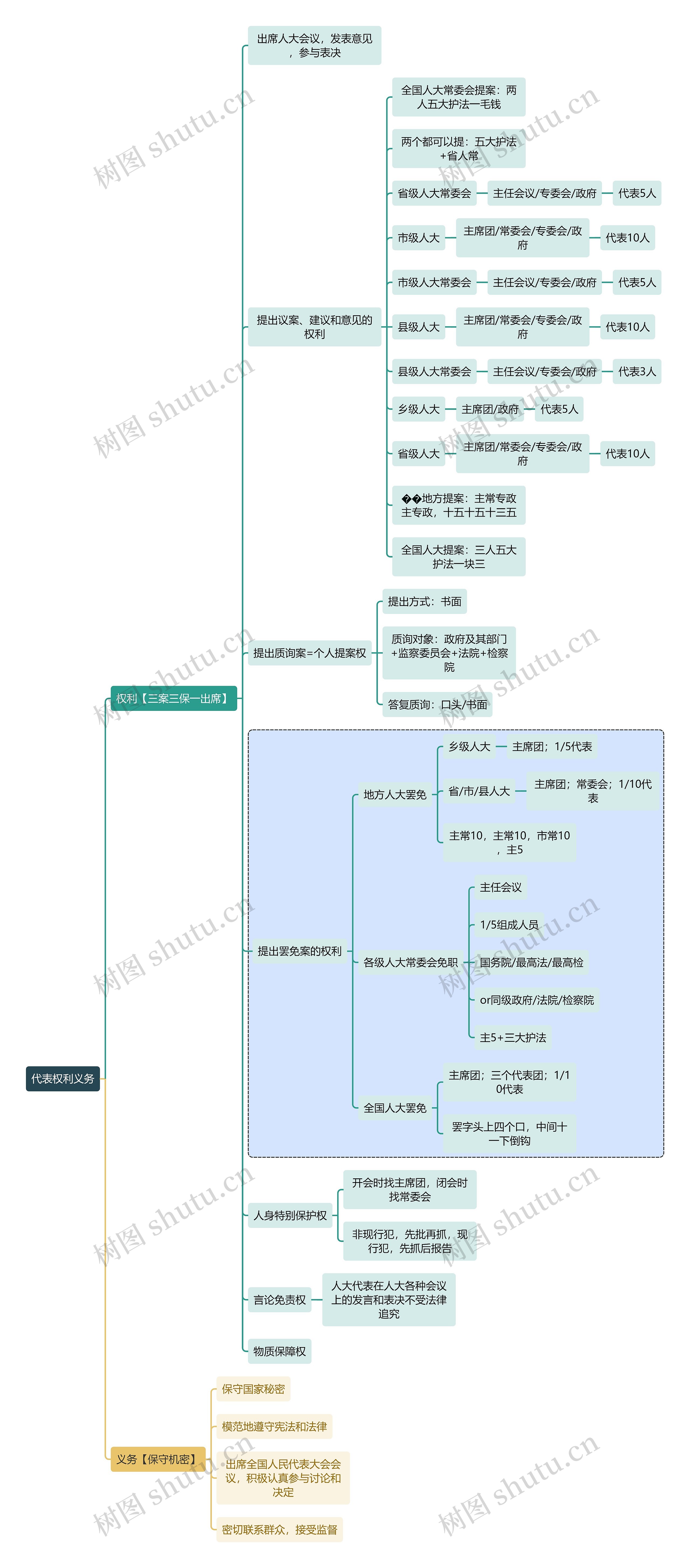 宪法知识代表权利义务思维导图