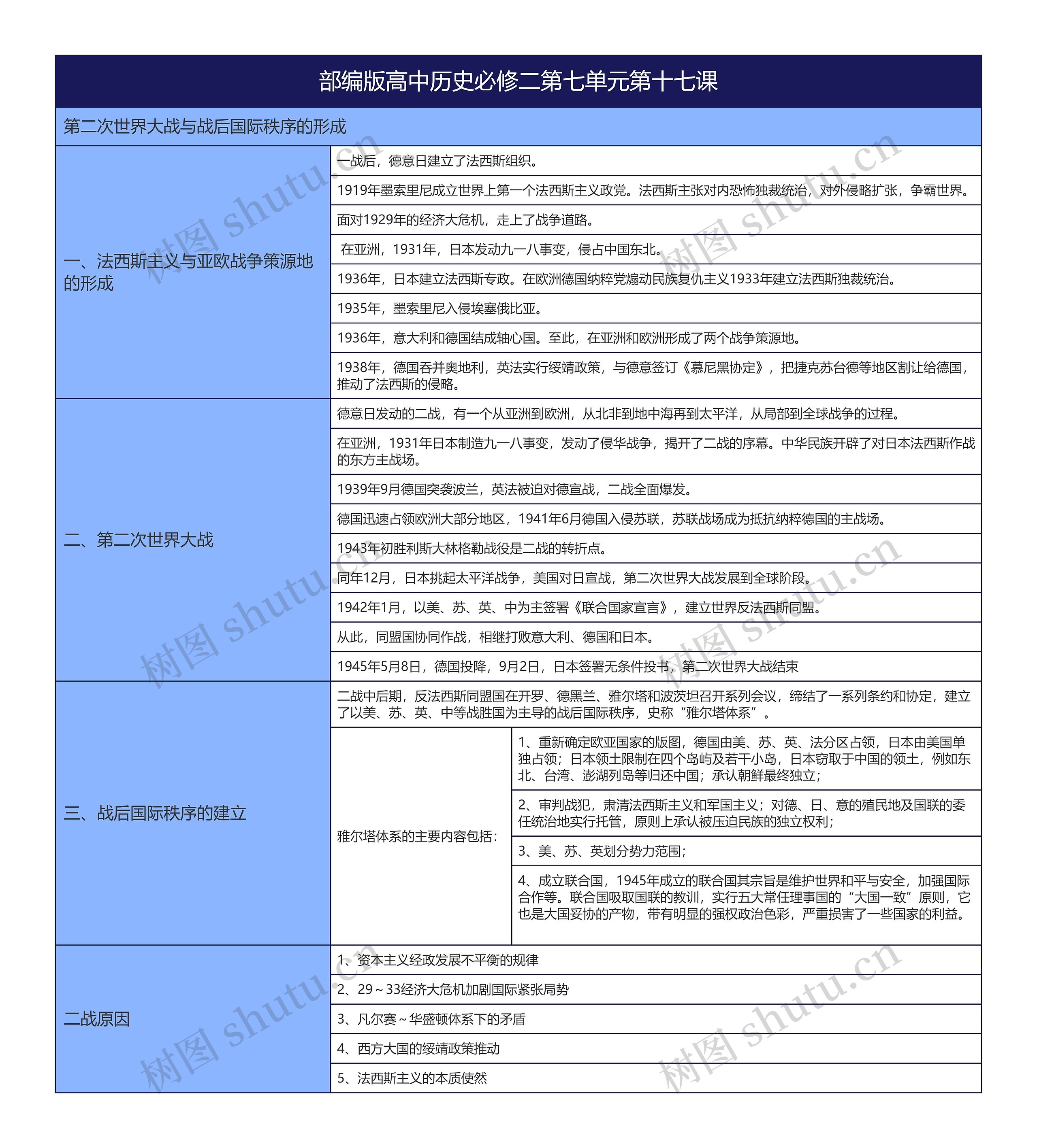 部编版高中历史必修二第七单元第十七课思维导图