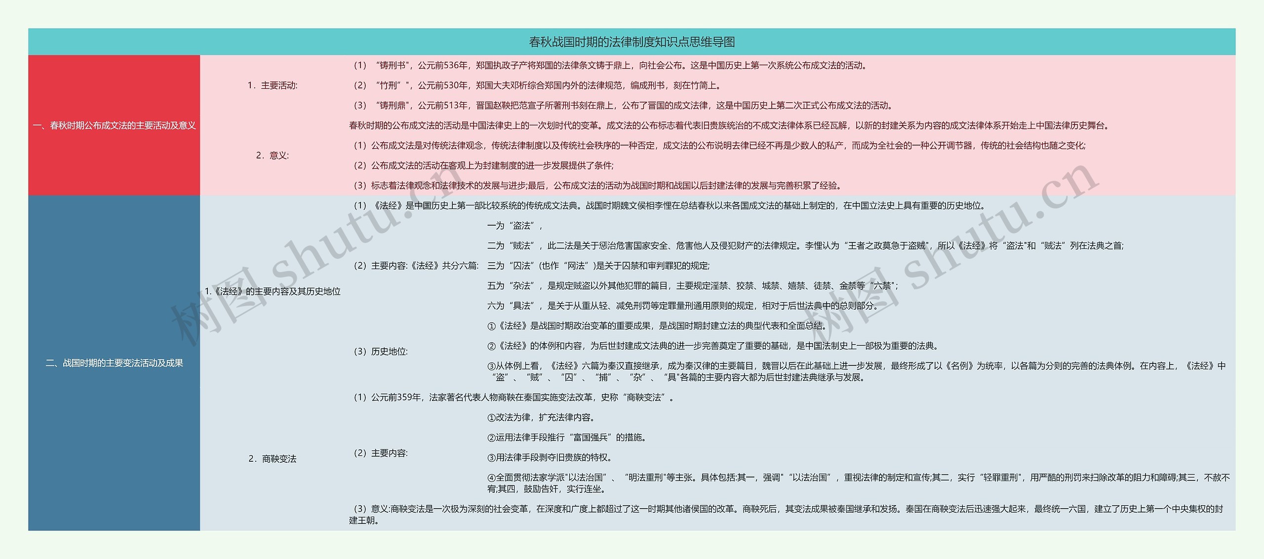 春秋战国时期的法律制度知识点思维导图