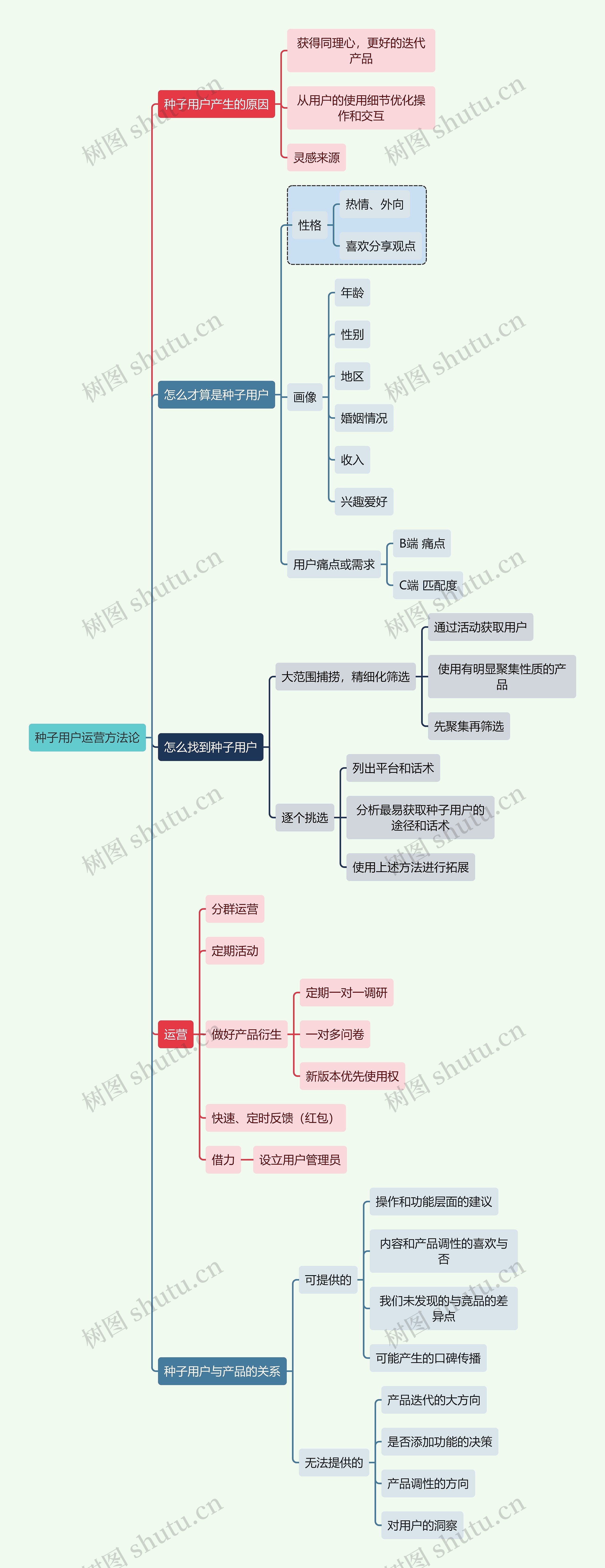 互联网种子用户运营方法论思维导图