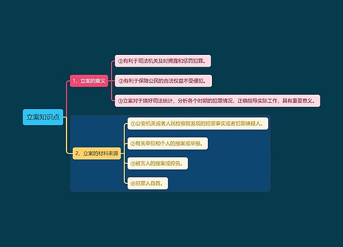 立案知识点思维导图