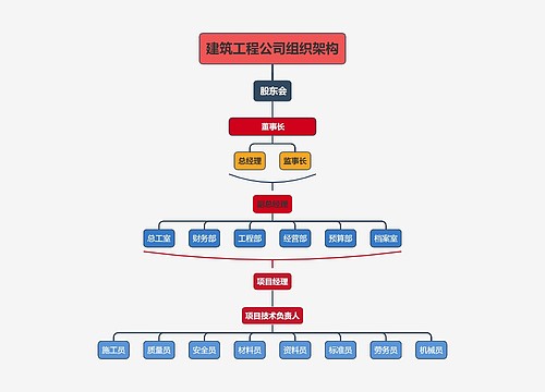 ﻿建筑工程公司组织架构