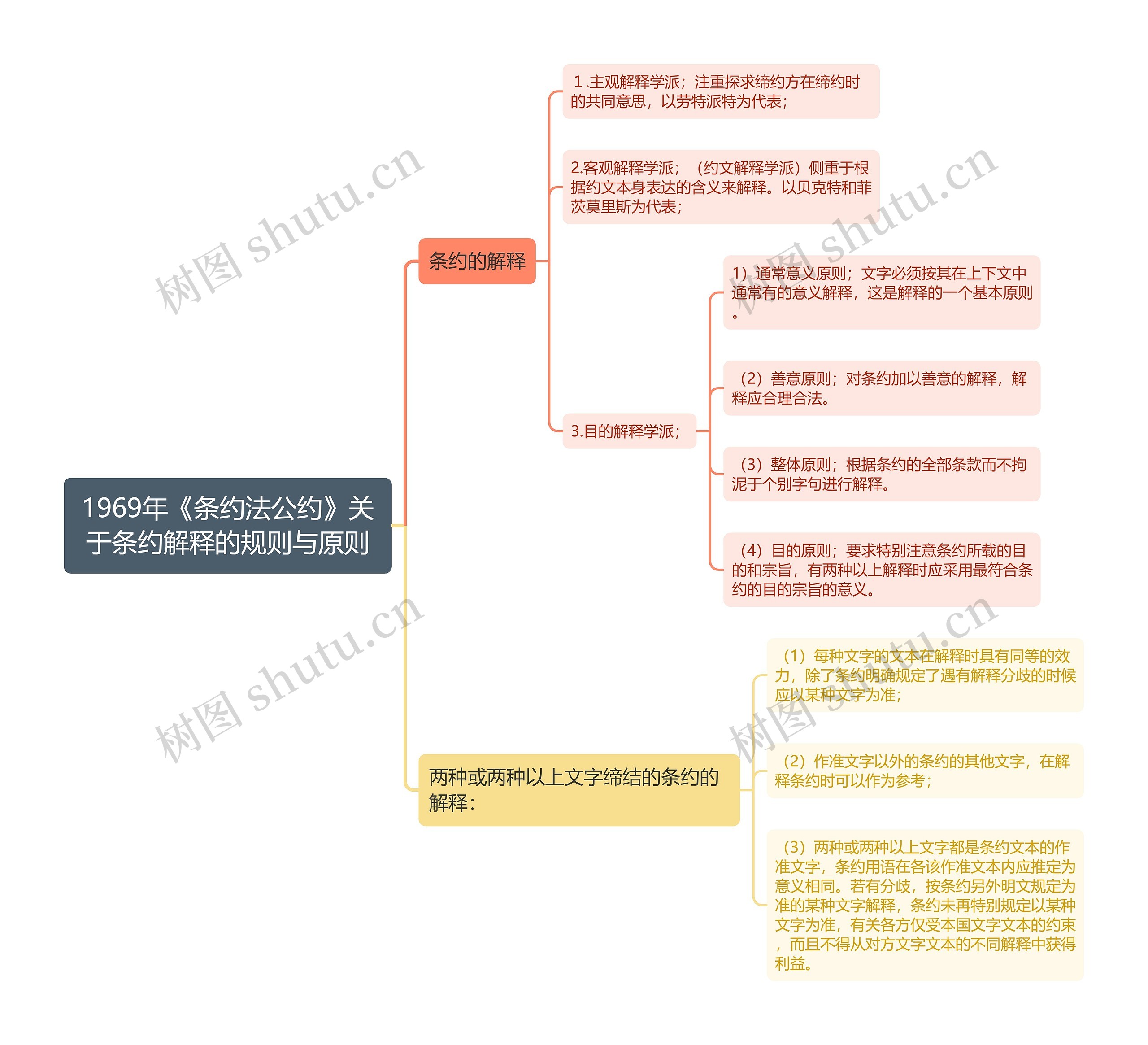 1969年《条约法公约》关于条约解释的规则与原则思维导图