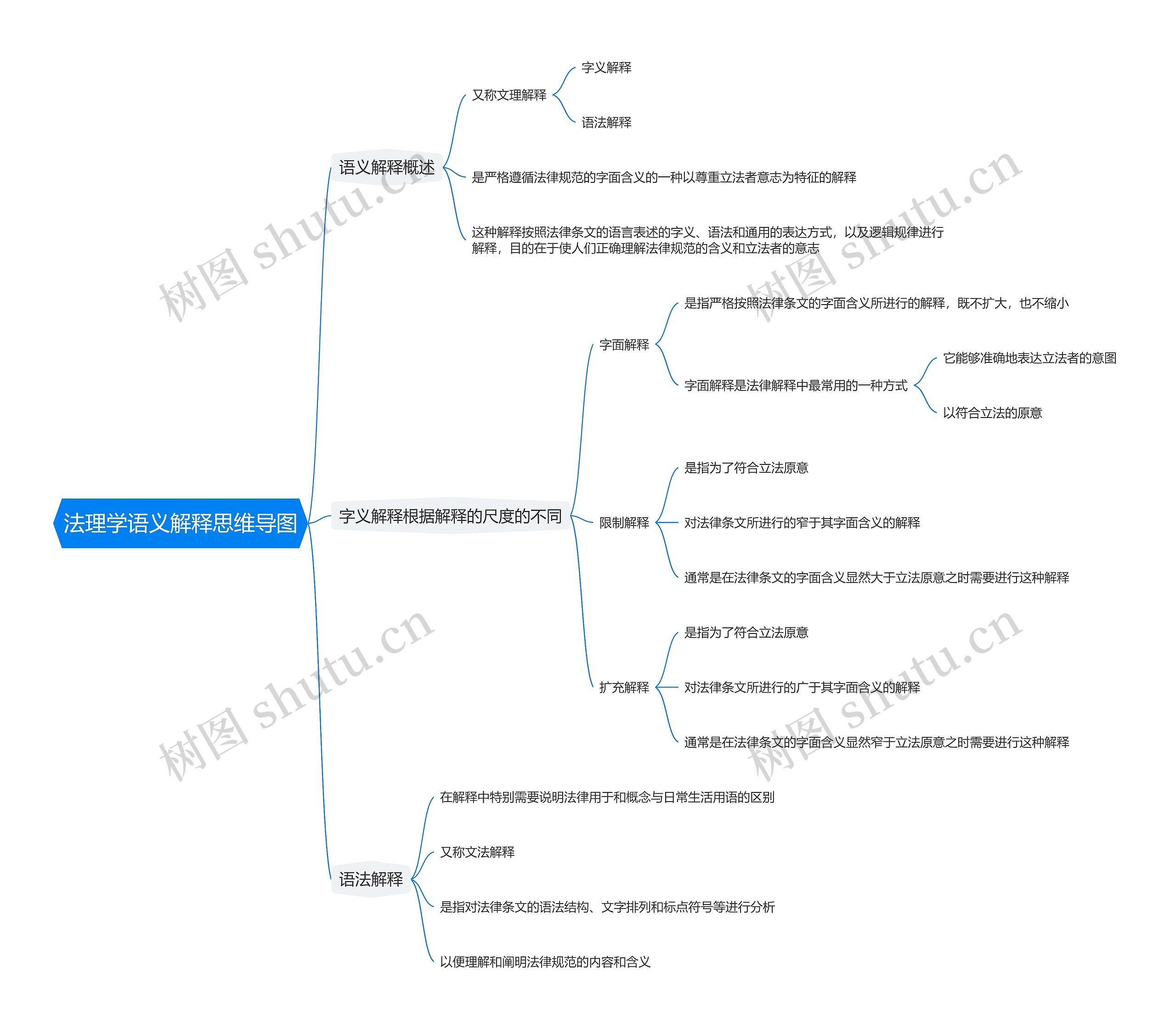 法理学语义解释思维导图
