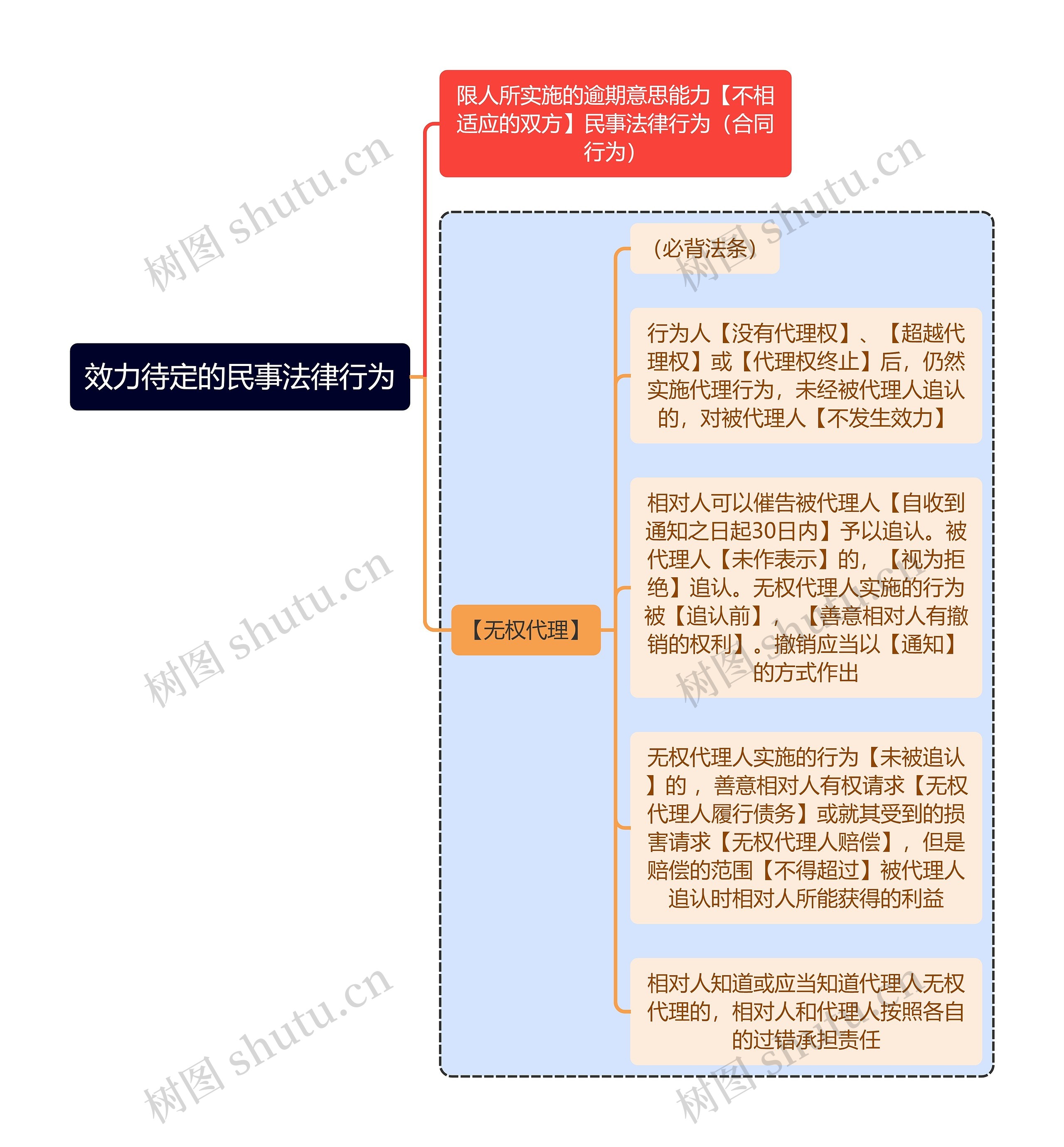 法学知识效力待定的民事法律行为思维导图