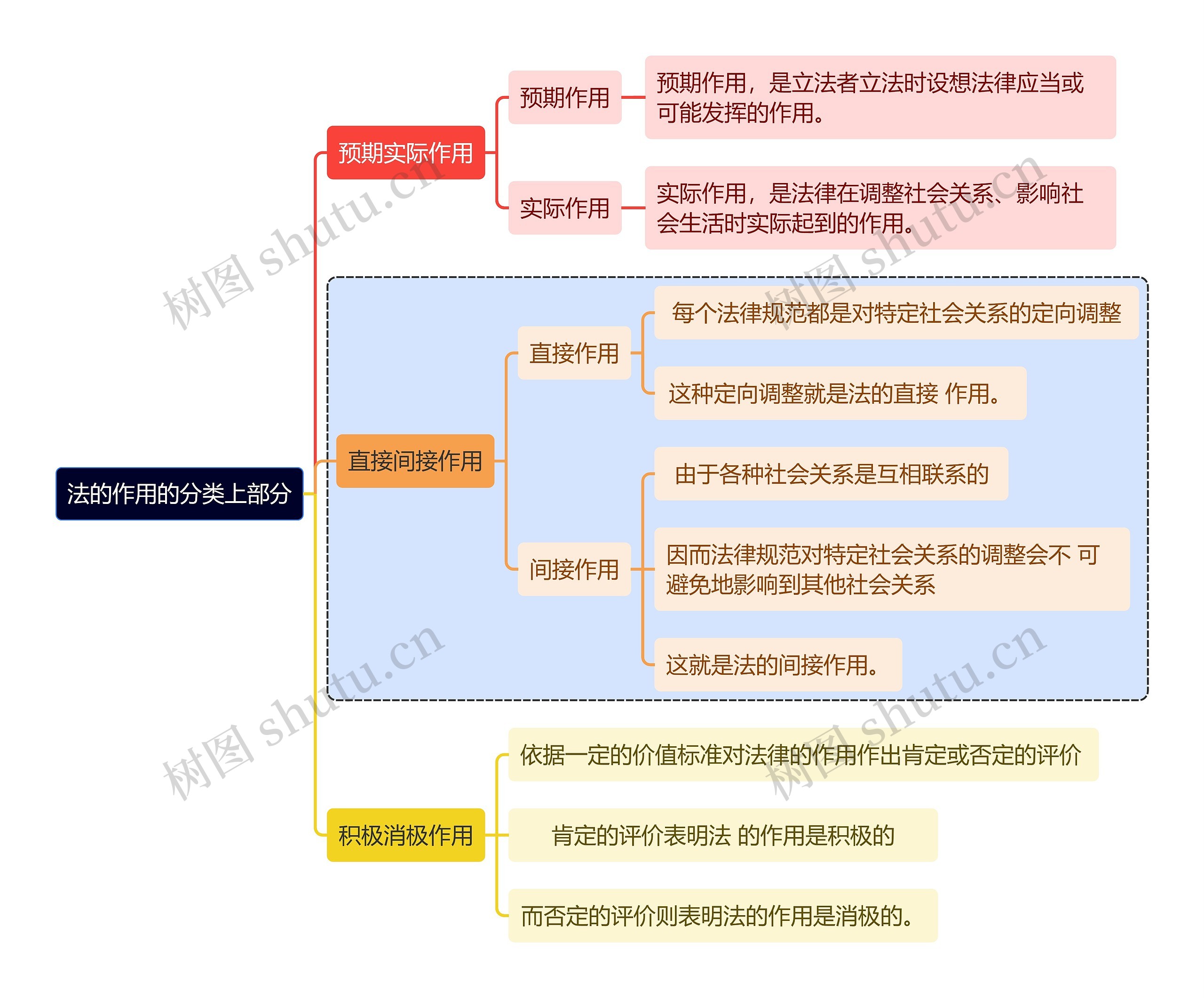 法的作用的分类之上部分