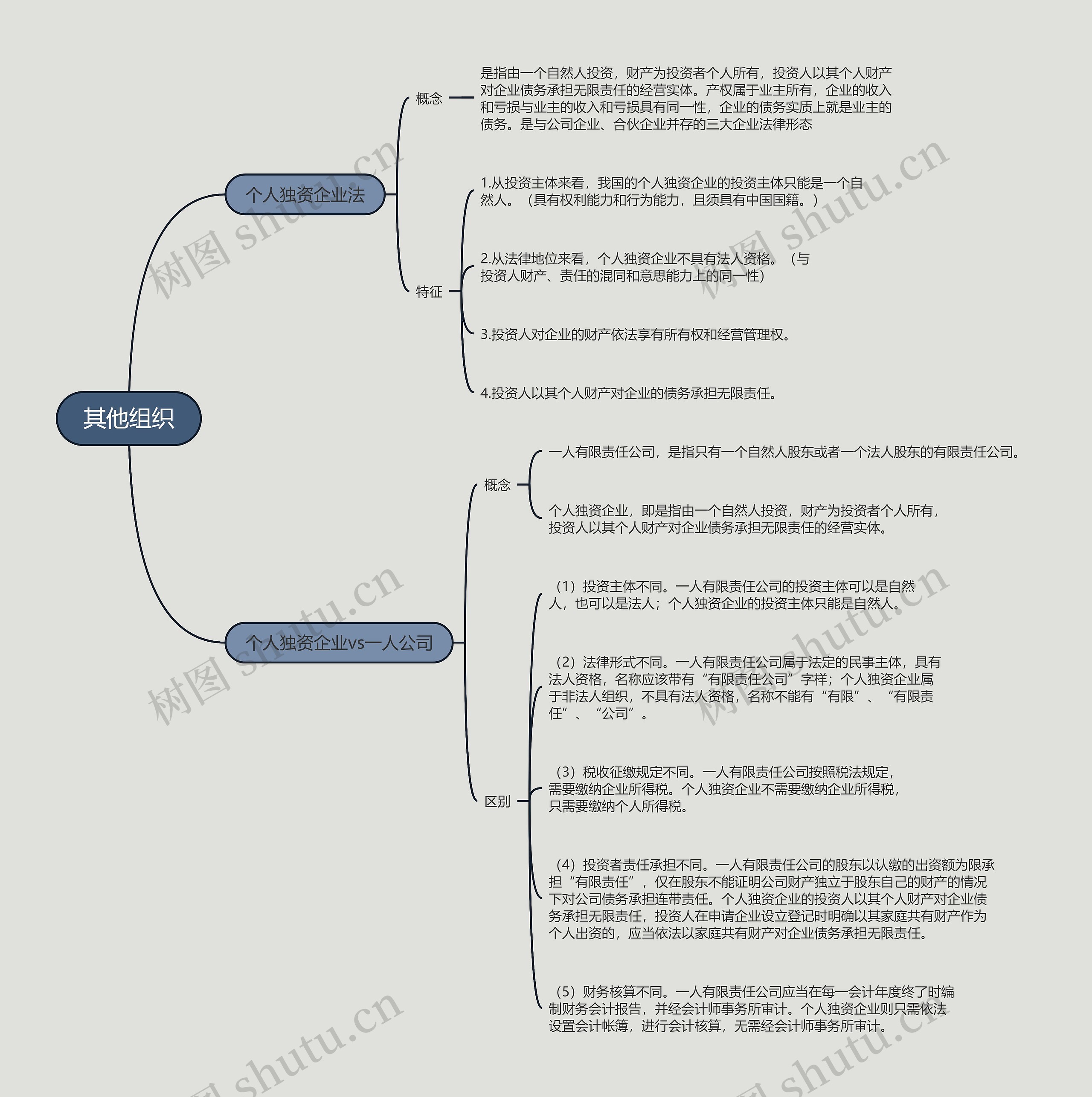 其他组织的思维导图