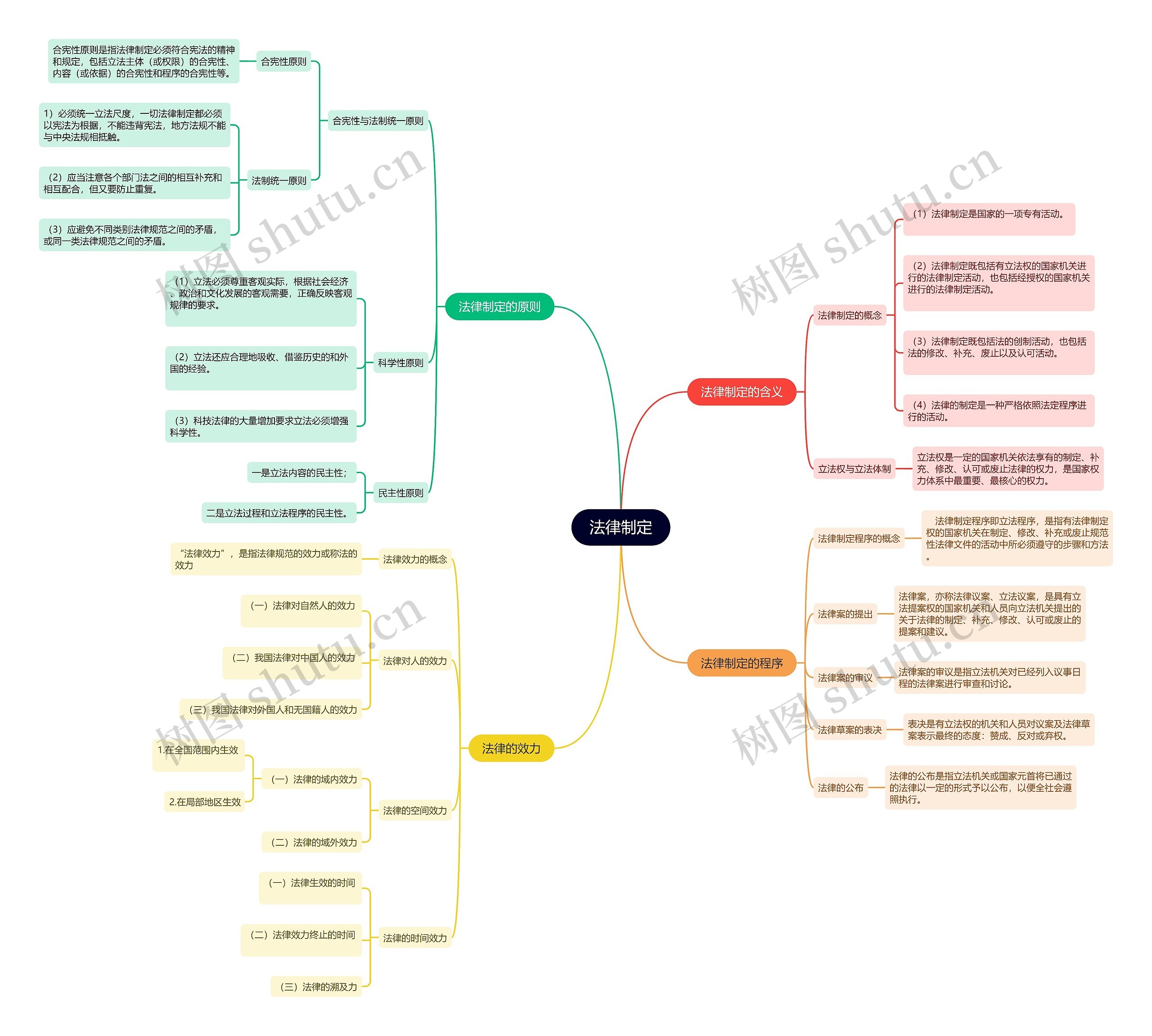 法律制定思维导图