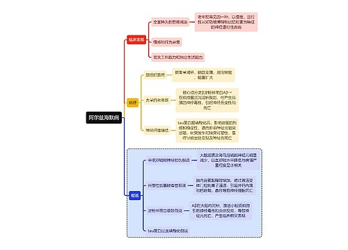 医学阿尔兹海默病思维导图