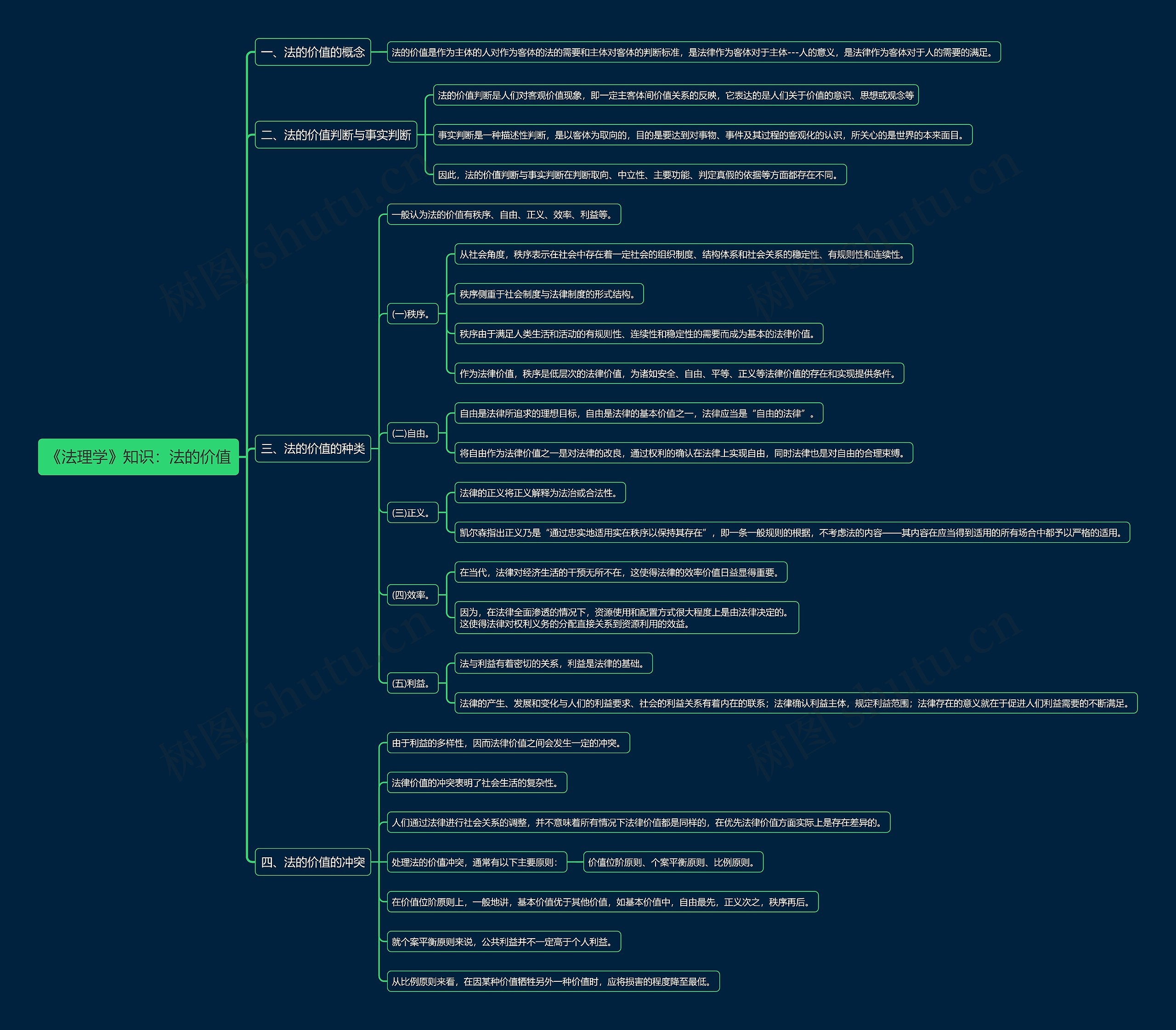 《法理学》知识：法的价值思维导图