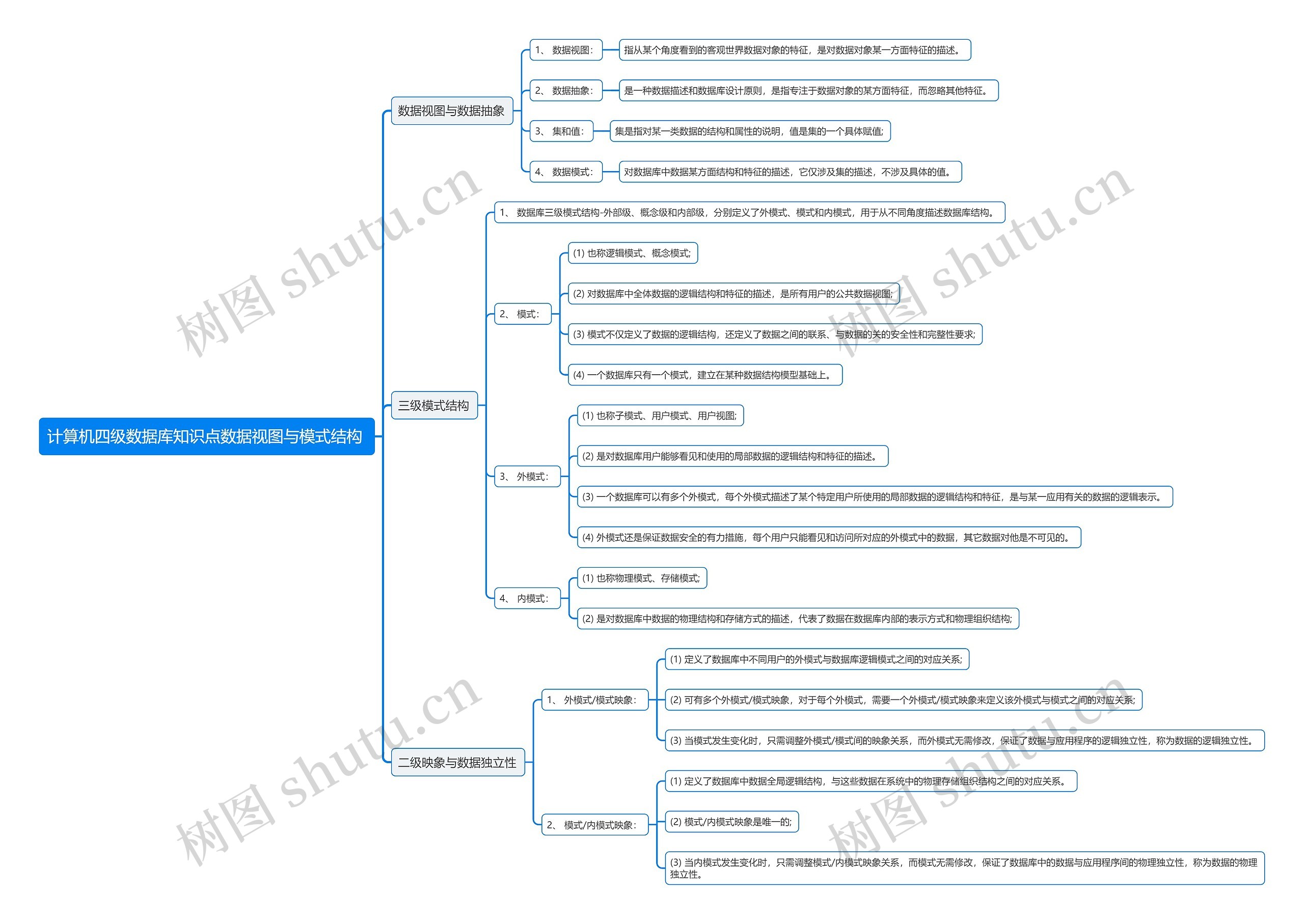 计算机四级数据库知识点数据视图与模式结构
思维导图高清图 计算机四级数据库知识点数据视图与模式结构
思维导图