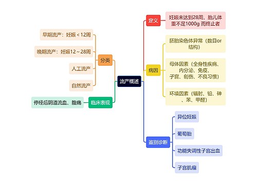 医学知识流产概述思维导图