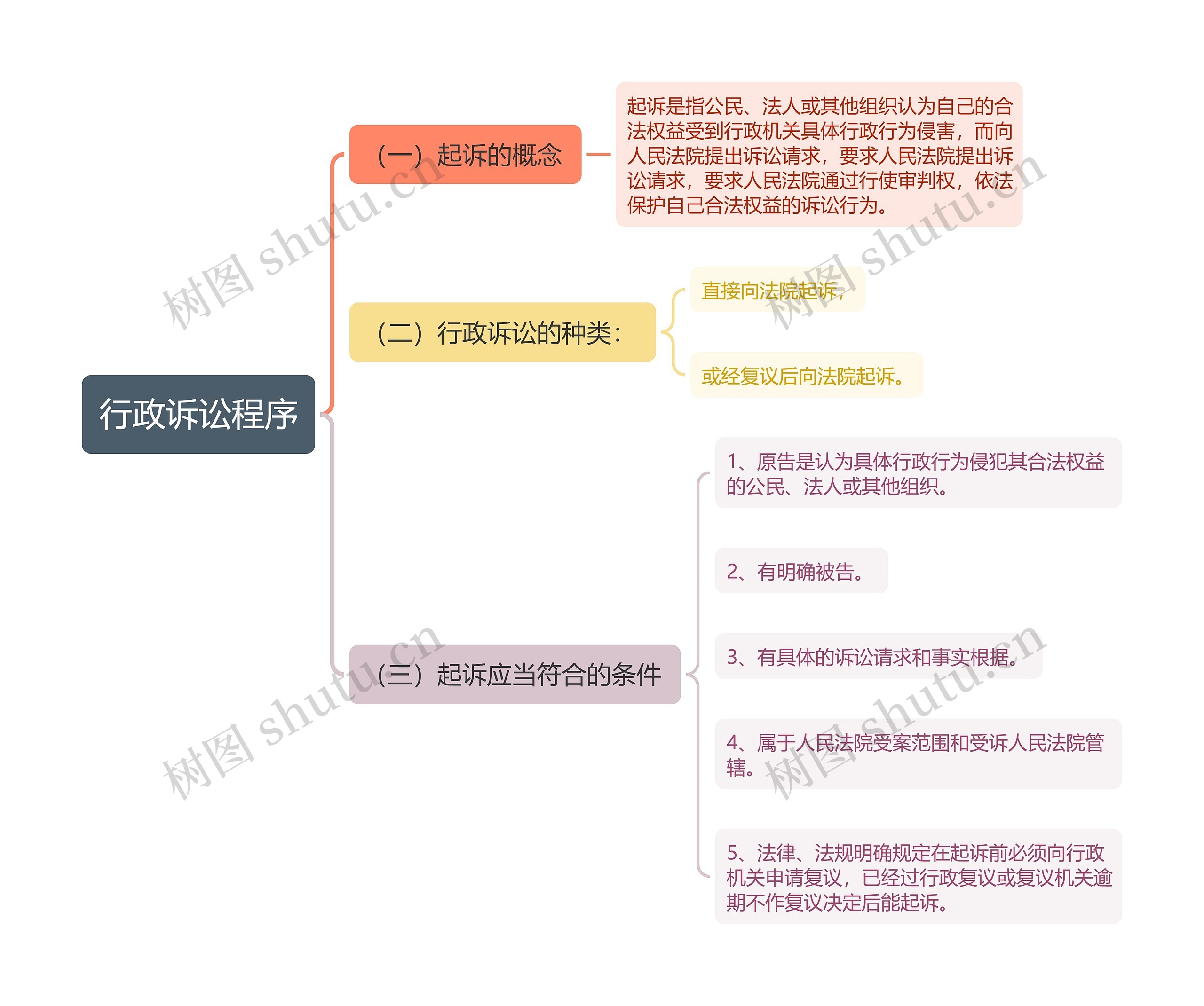 行政诉讼程序思维导图