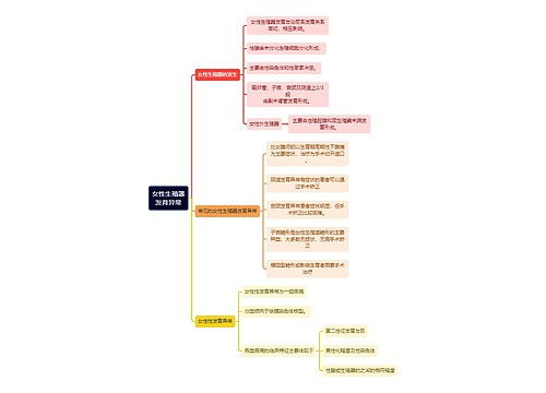 医学知识女性生殖器发育异常思维导图