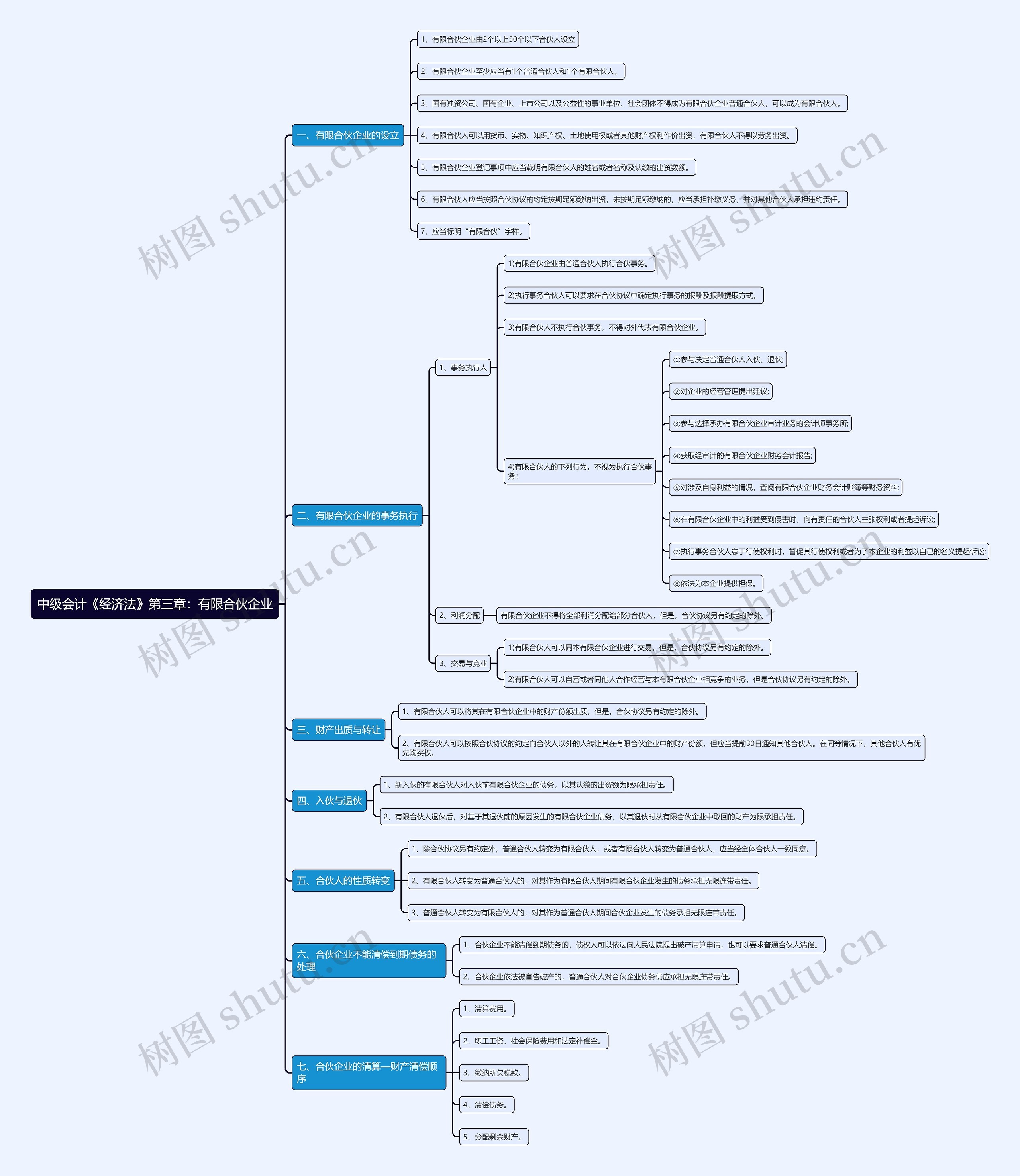 中级会计《经济法》第三章：有限合伙企业思维导图