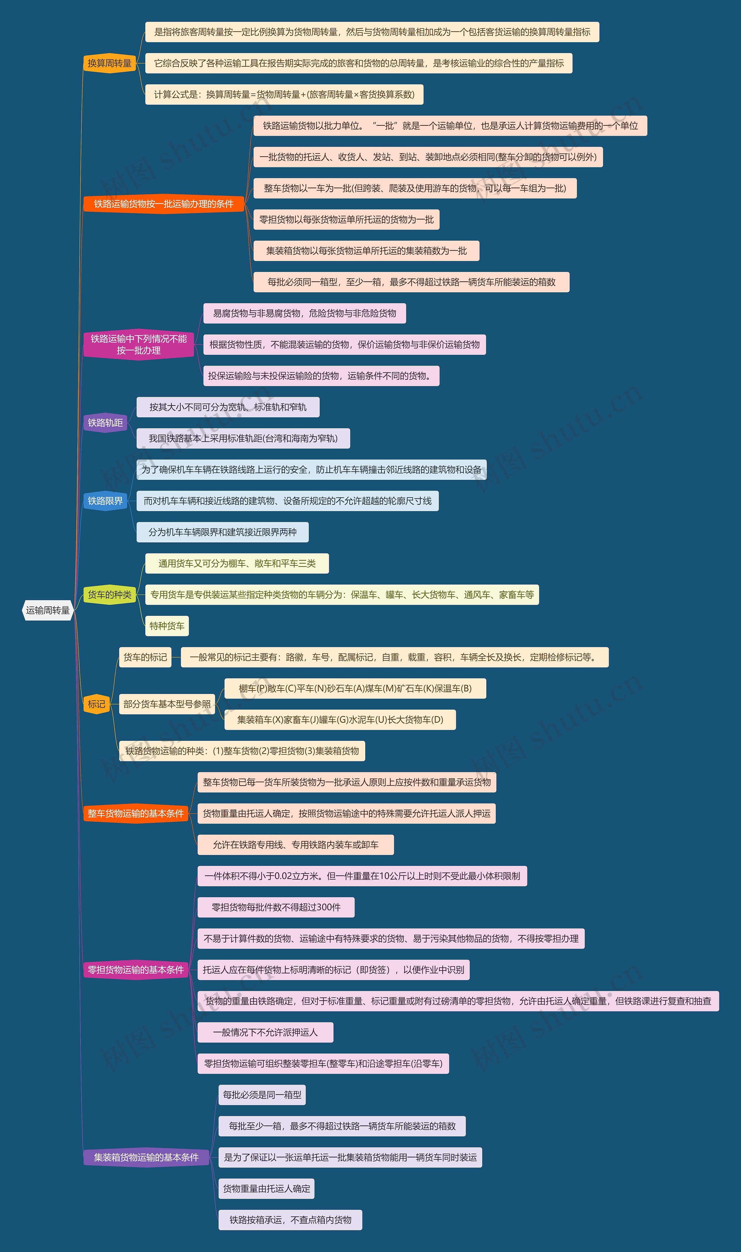运输周转量思维导图高清图 运输周转量思维导图