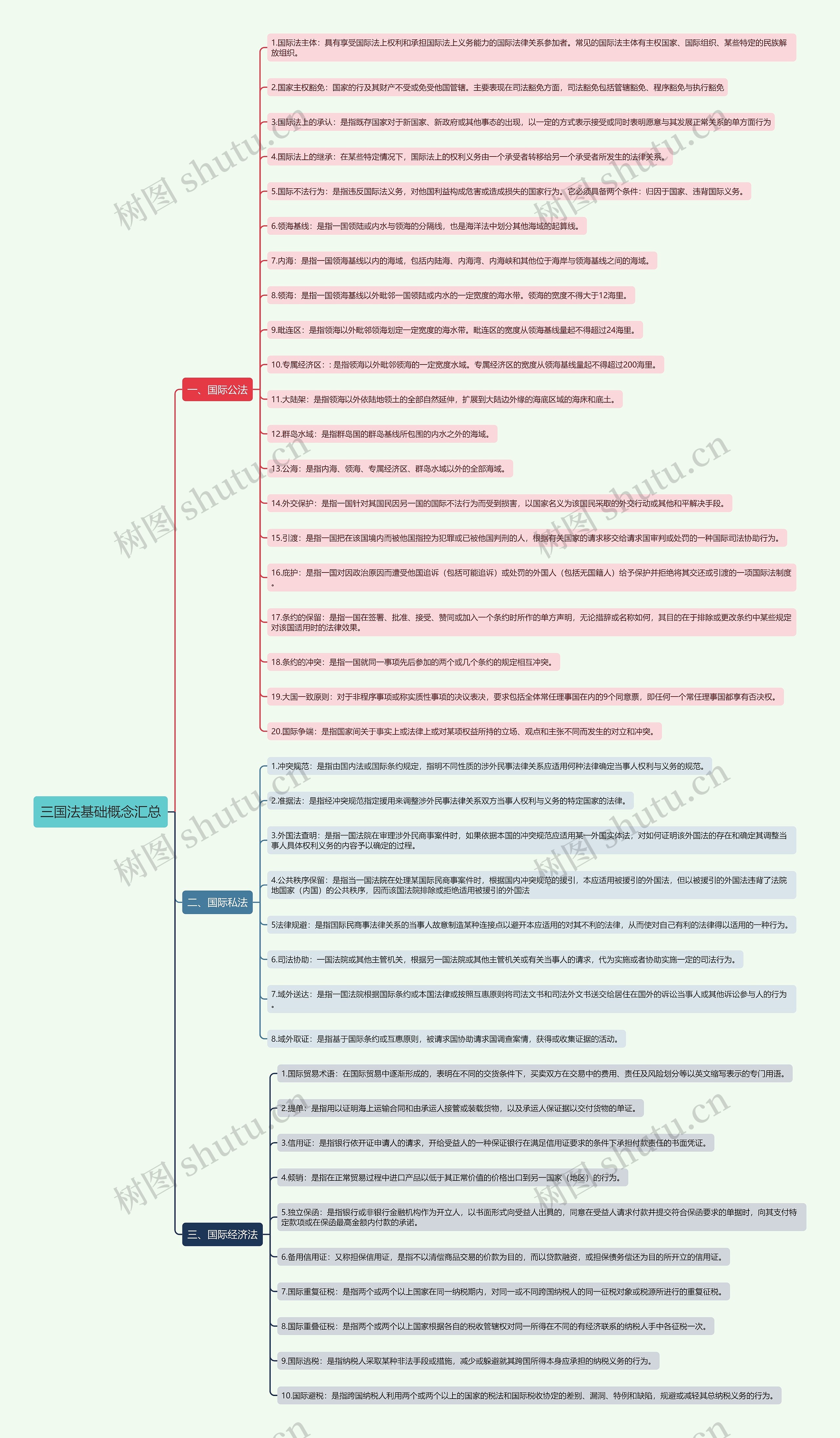 三国法基础概念汇总思维导图