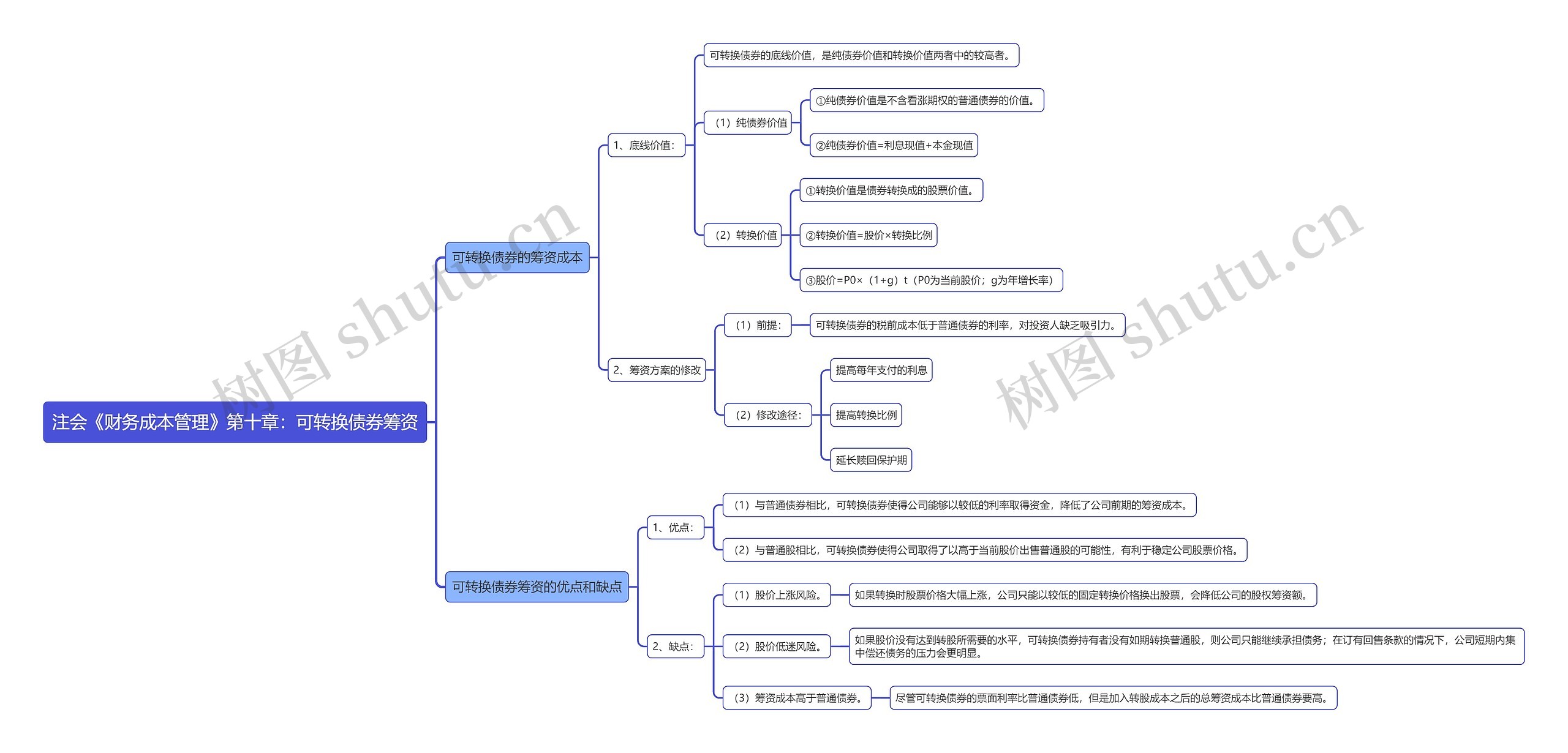 注会《财务成本管理》第十章：可转换债券筹资思维导图