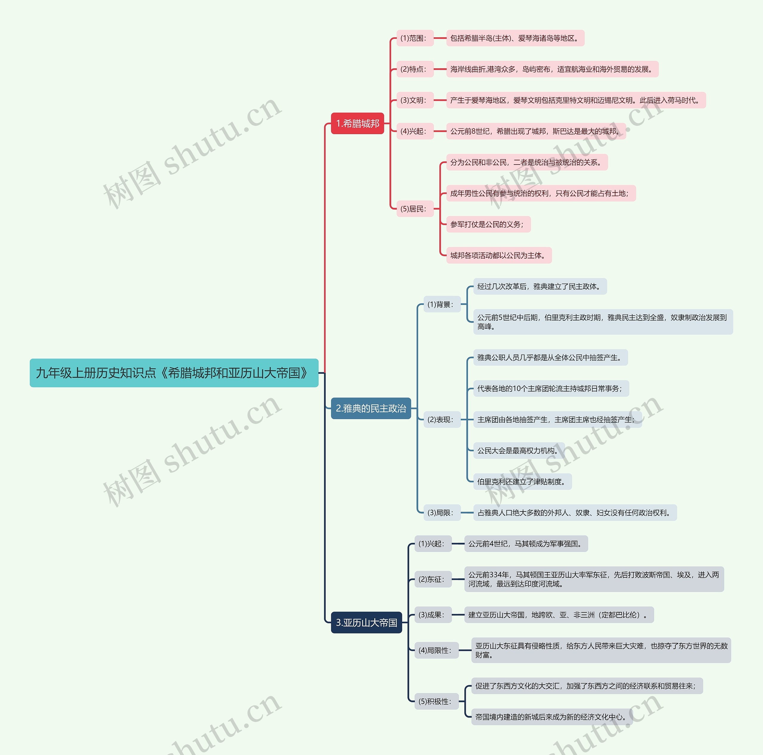 九年级上册历史知识点《希腊城邦和亚历山大帝国》思维导图