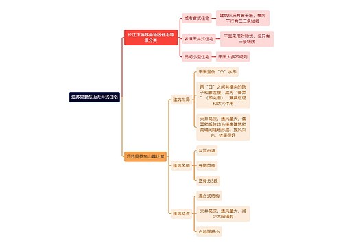 建筑工程学江苏吴县东山天井式住宅思维导图