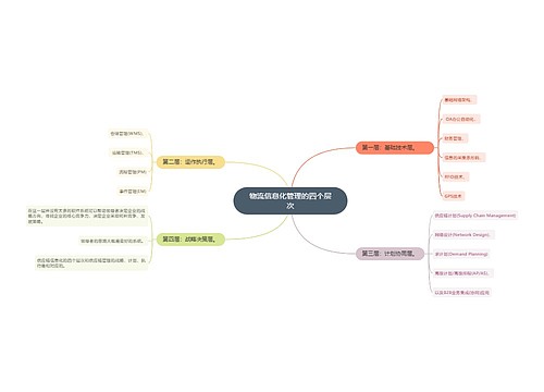 物流信息化管理的四个层次思维导图