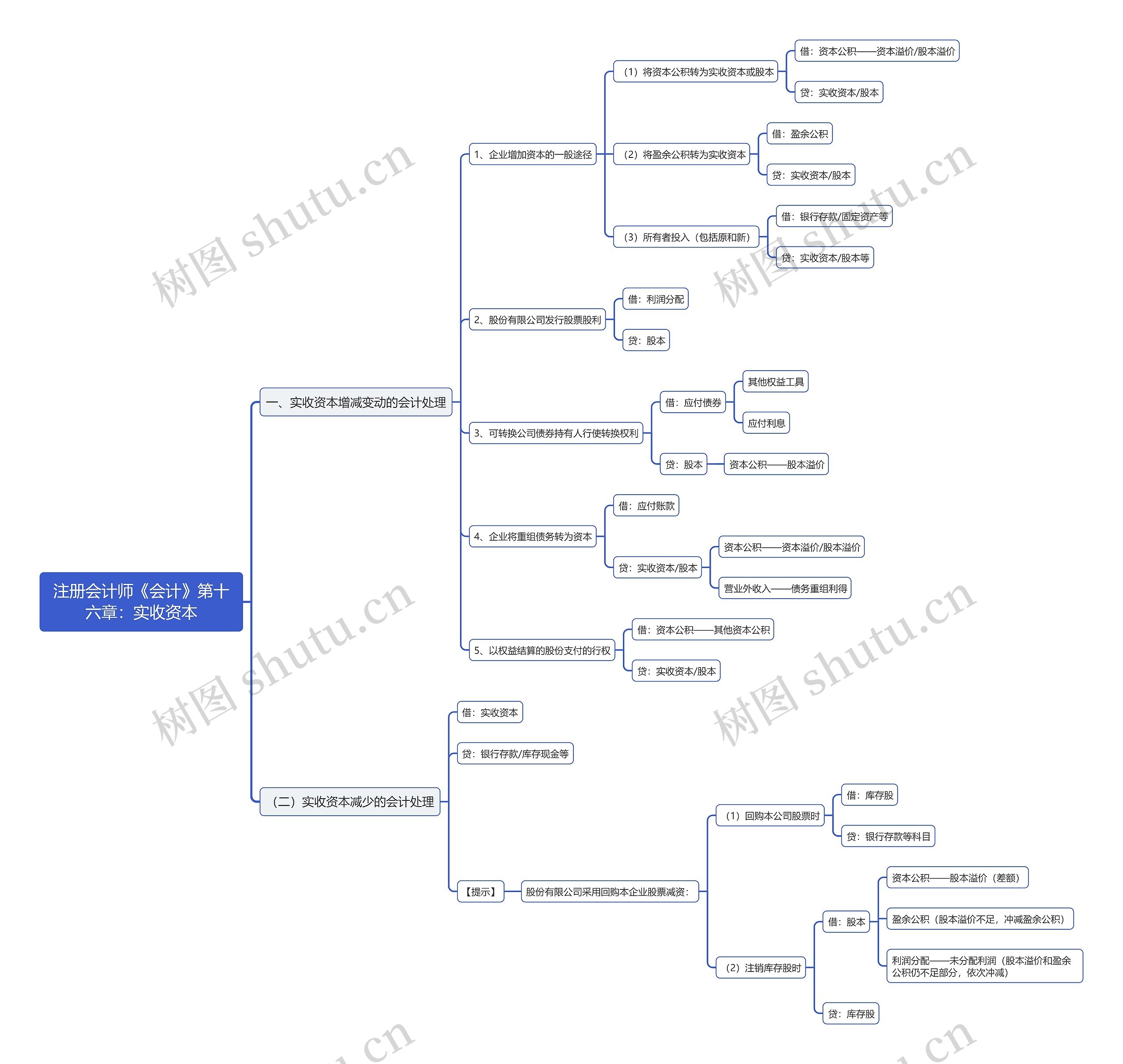 注册会计师《会计》第十六章：实收资本思维导图