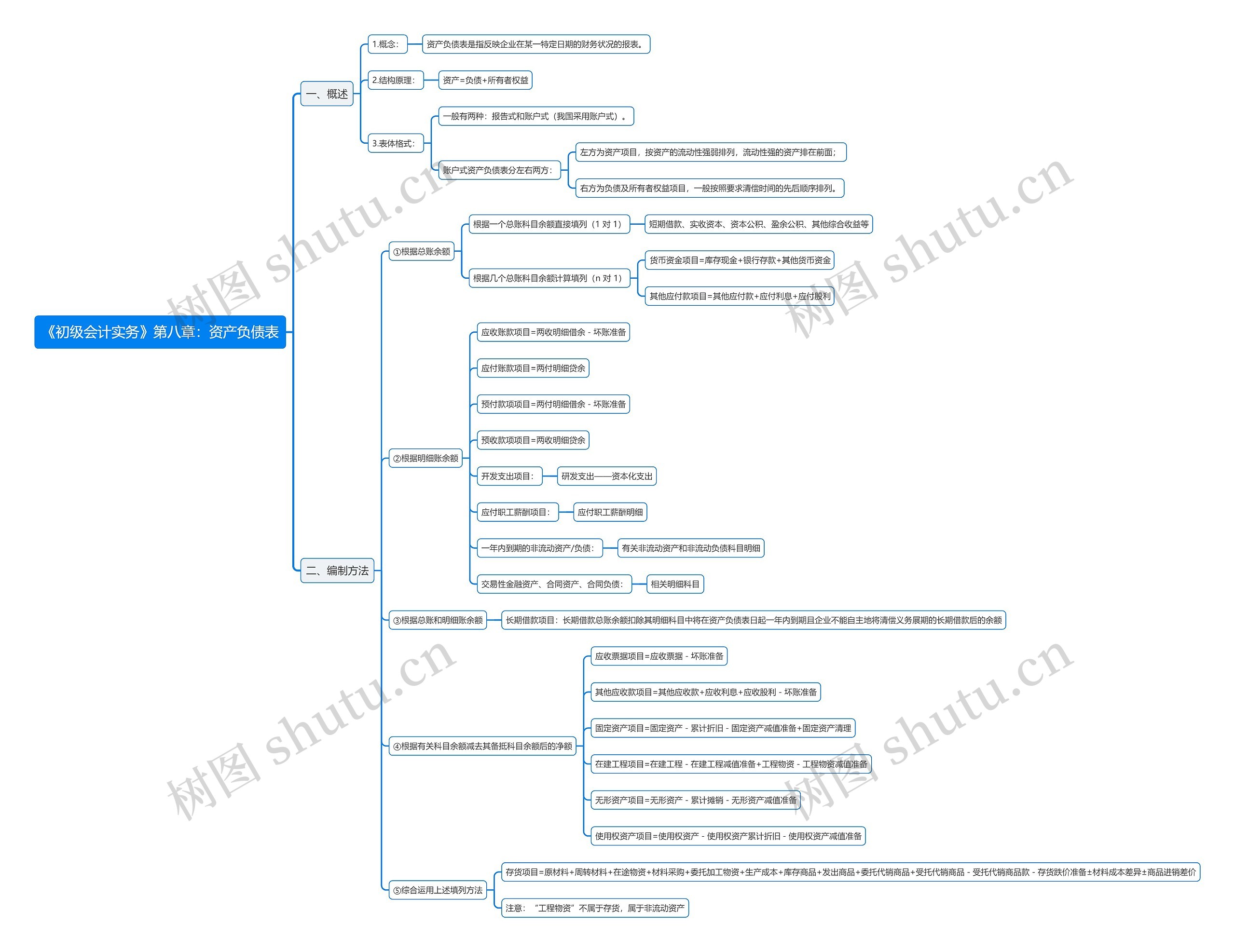《初级会计实务》第八章：资产负债表思维导图