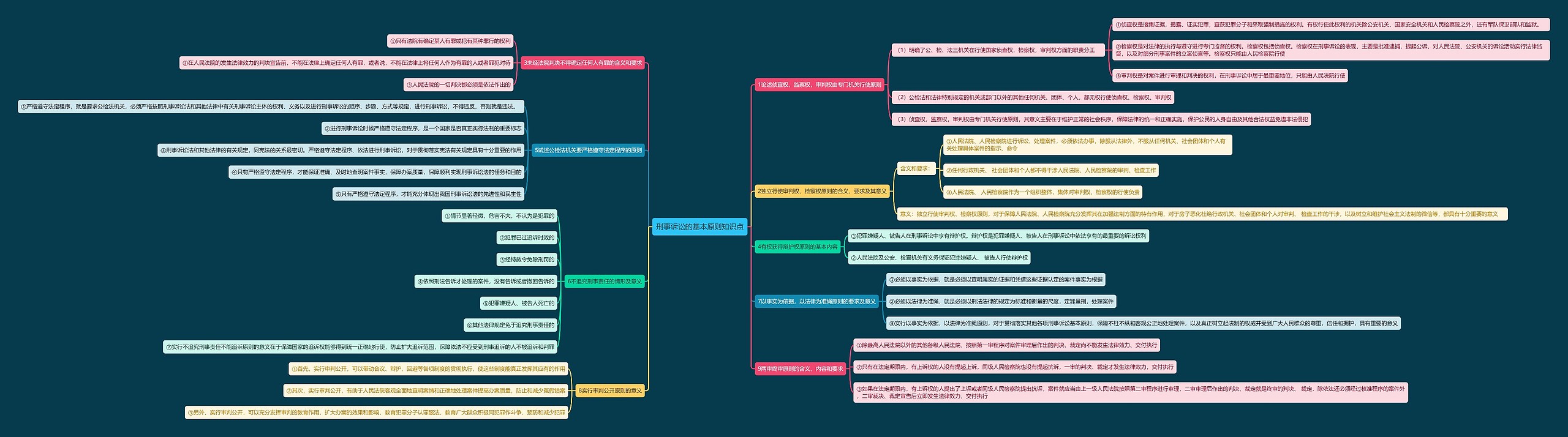 刑事诉讼的基本原则知识点思维导图