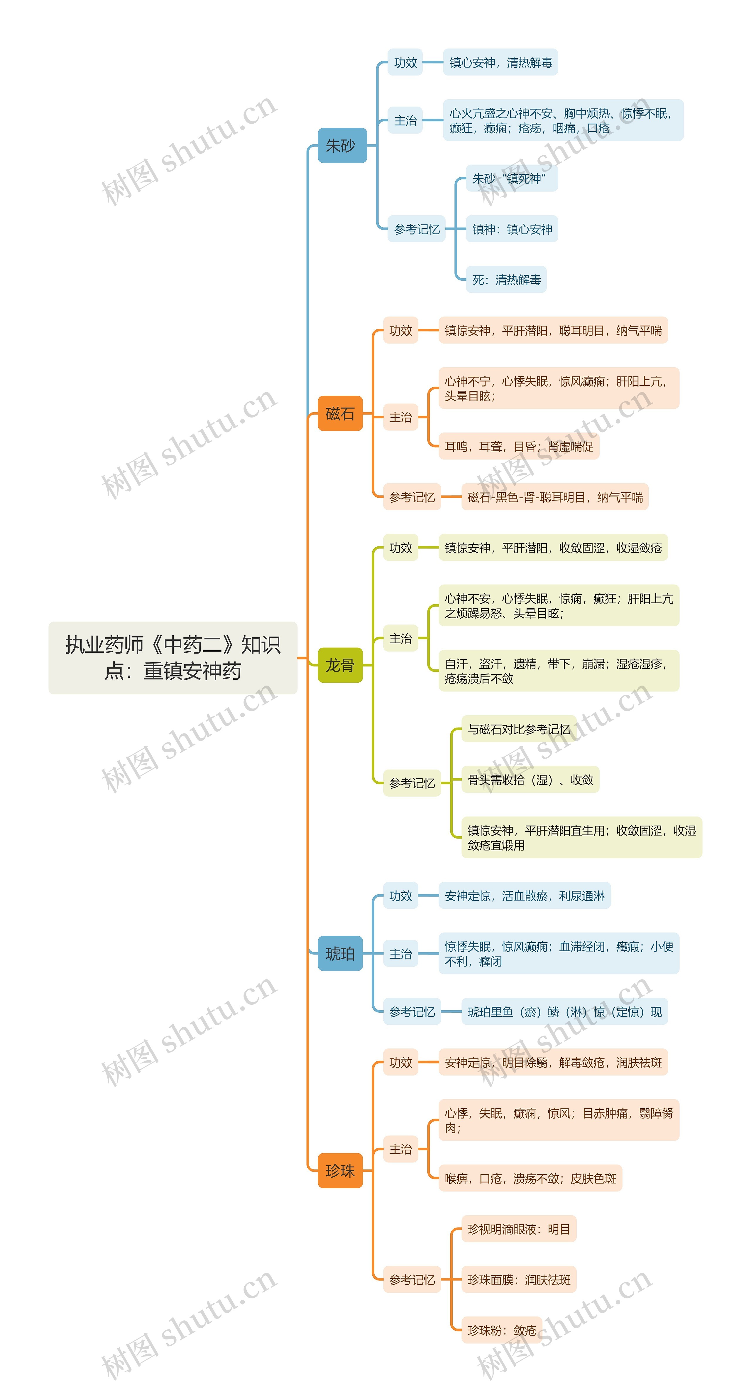 执业药师《中药二》知识点：重镇安神药思维导图