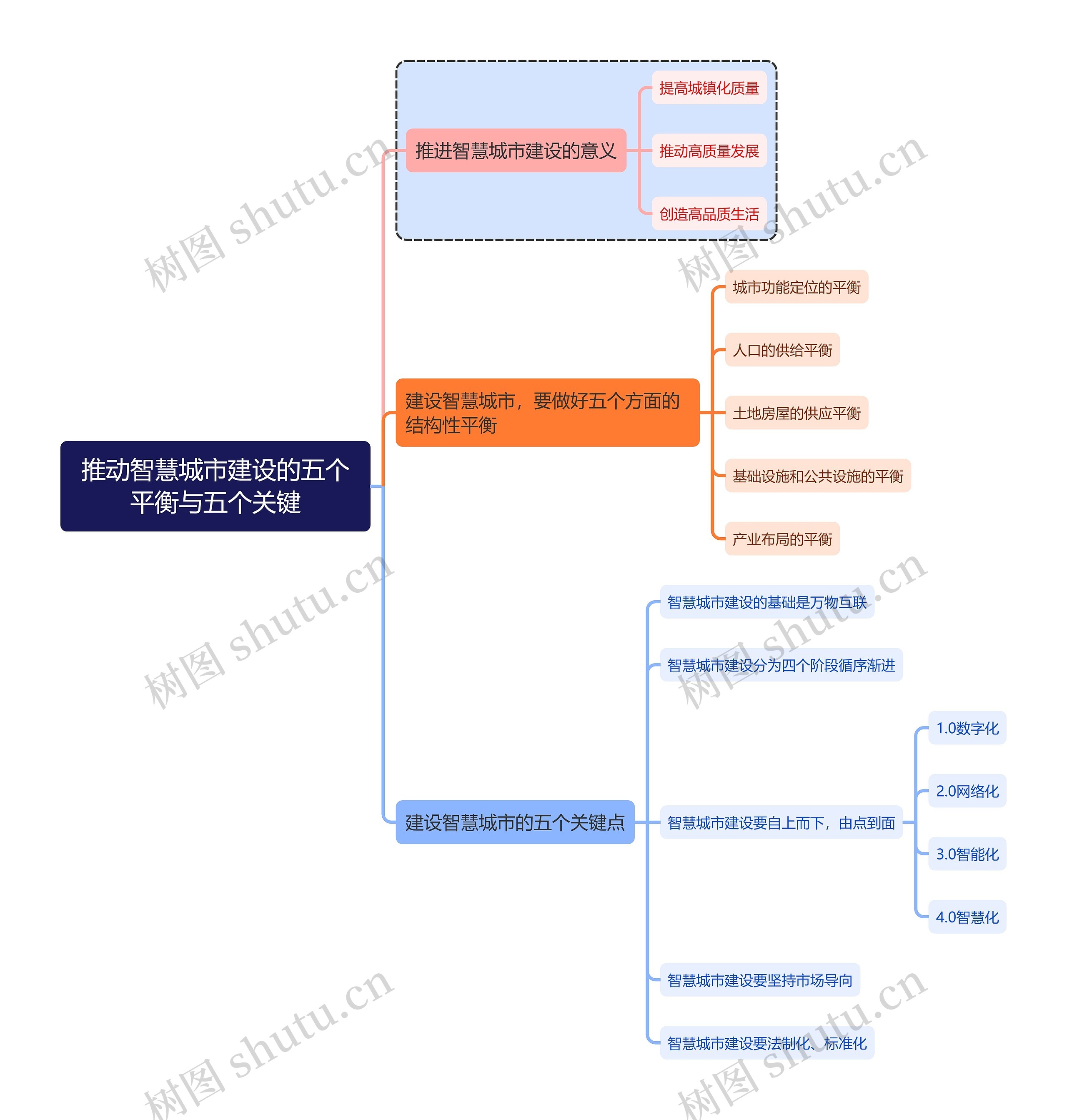 金融学知识推动智慧城市建设的五个平衡与五个关键思维导图
