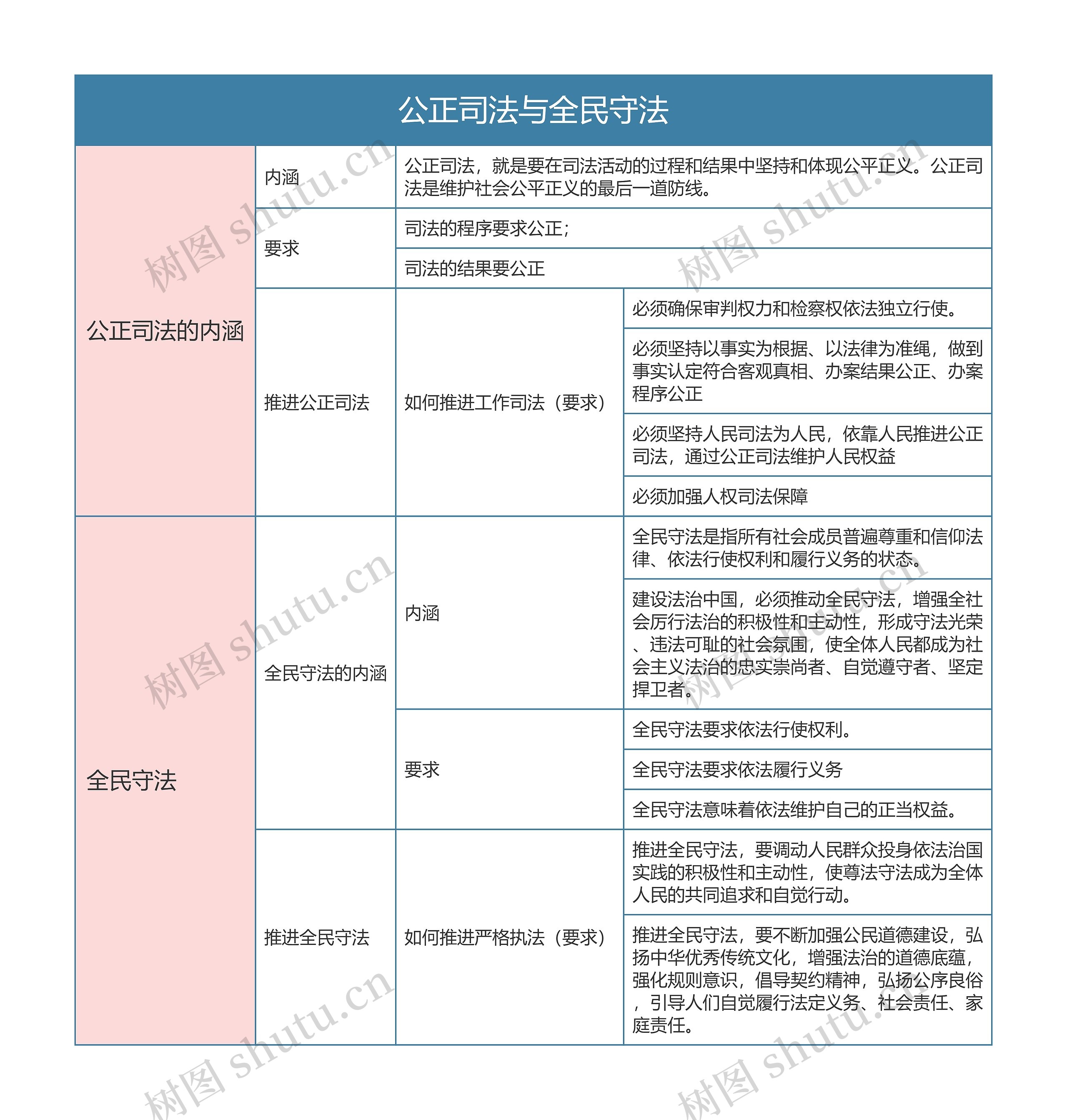 部编版政治必修三第三单元公正司法与全民守法思维导图