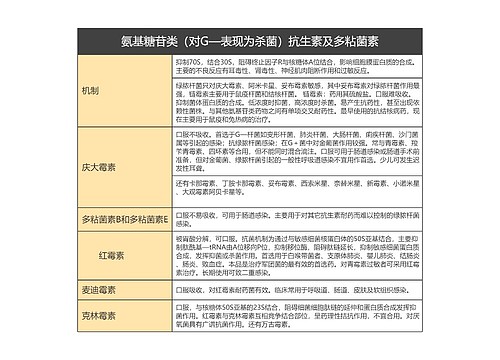 氨基糖苷类（对G—表现为杀菌）抗生素及多粘菌素的思维导图