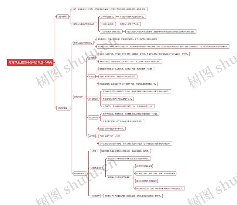 专升本刑法知识点刑罚概念和种类思维导图_编号t8553368-TreeMind树图