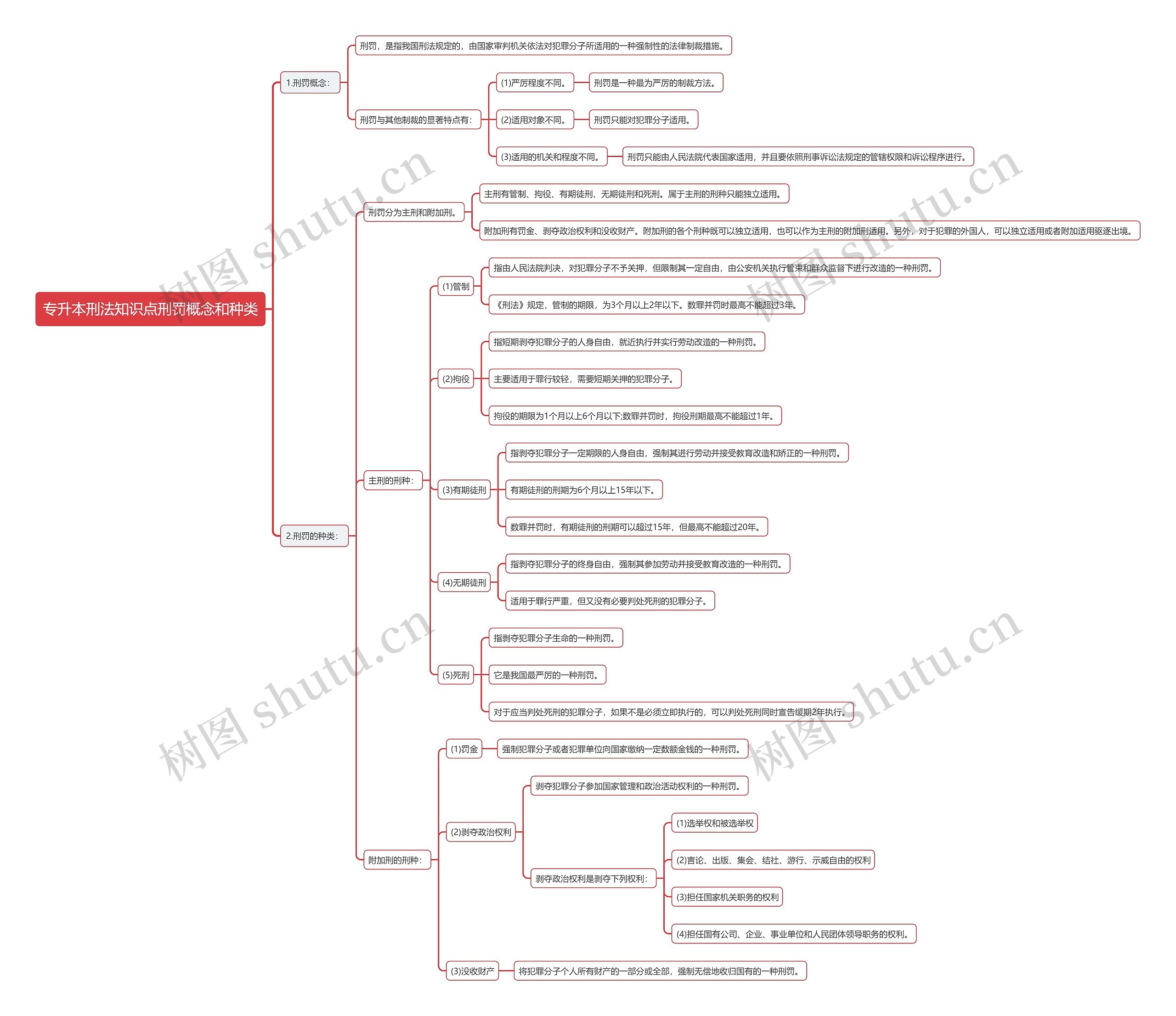 专升本刑法知识点刑罚概念和种类思维导图