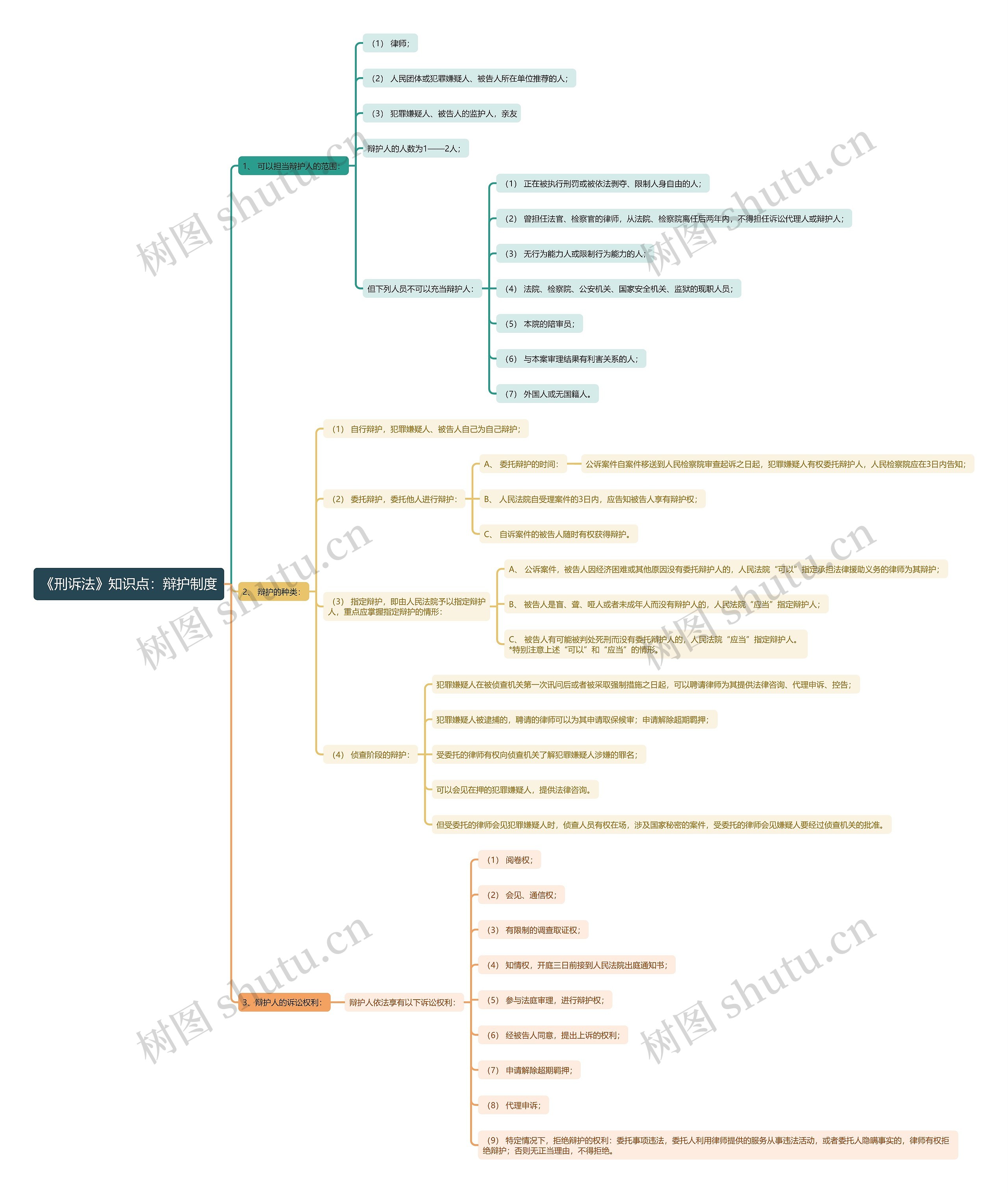 《刑诉法》知识点：辩护制度思维导图