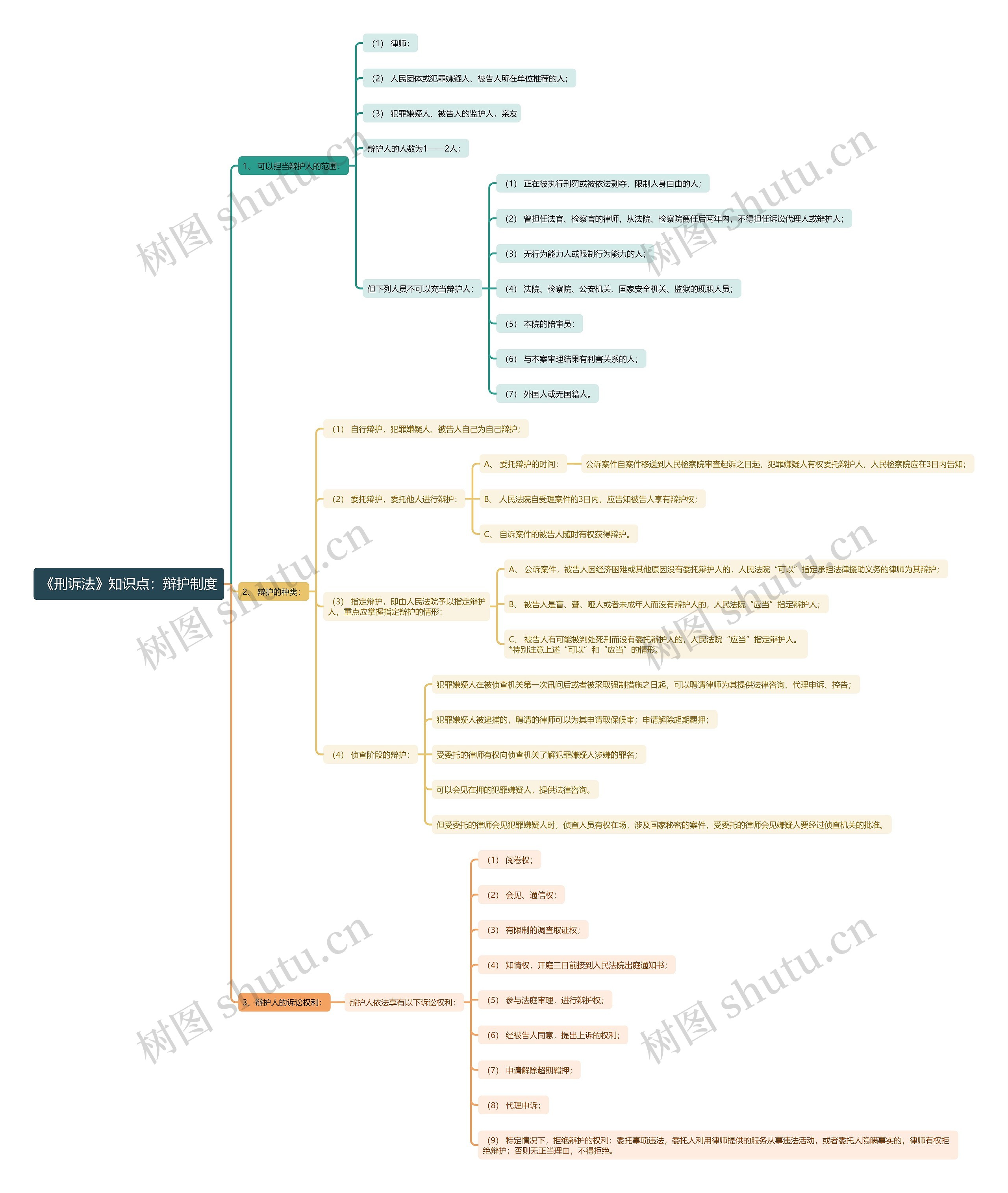《刑诉法》知识点:辩护制度思维导图高清图 《刑诉法》知识点:辩护制度思维导图