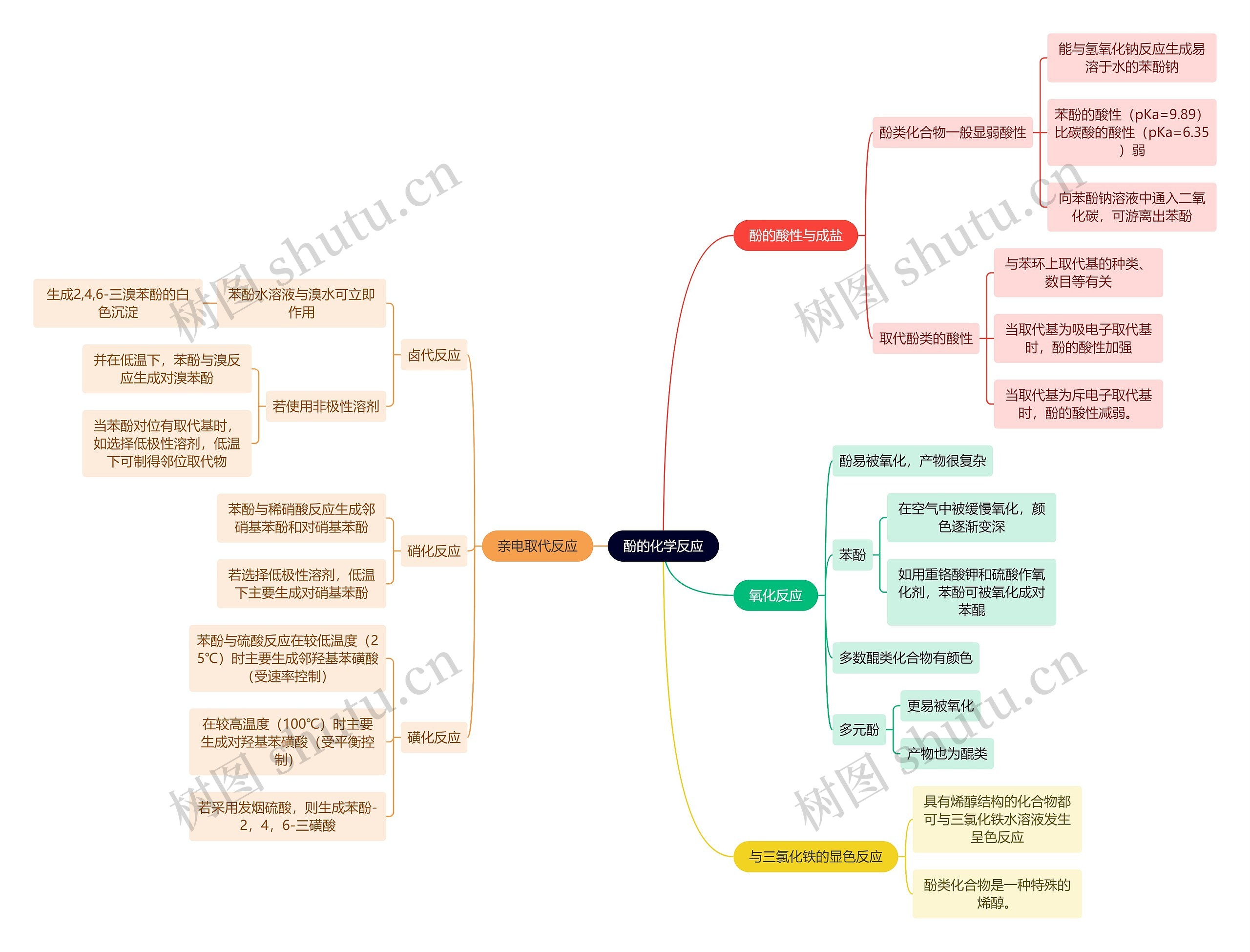 有机化学酚的化学反应思维导图