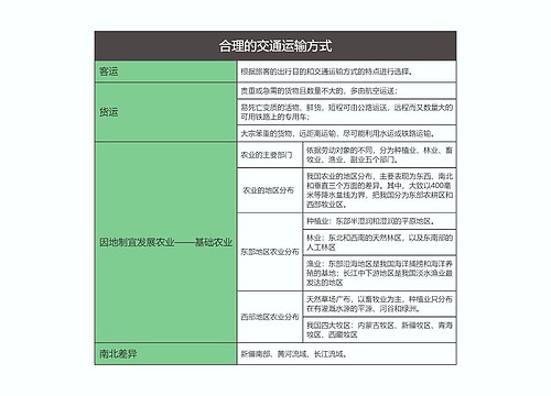 八年级地理上册合理的交通运输方式思维导图