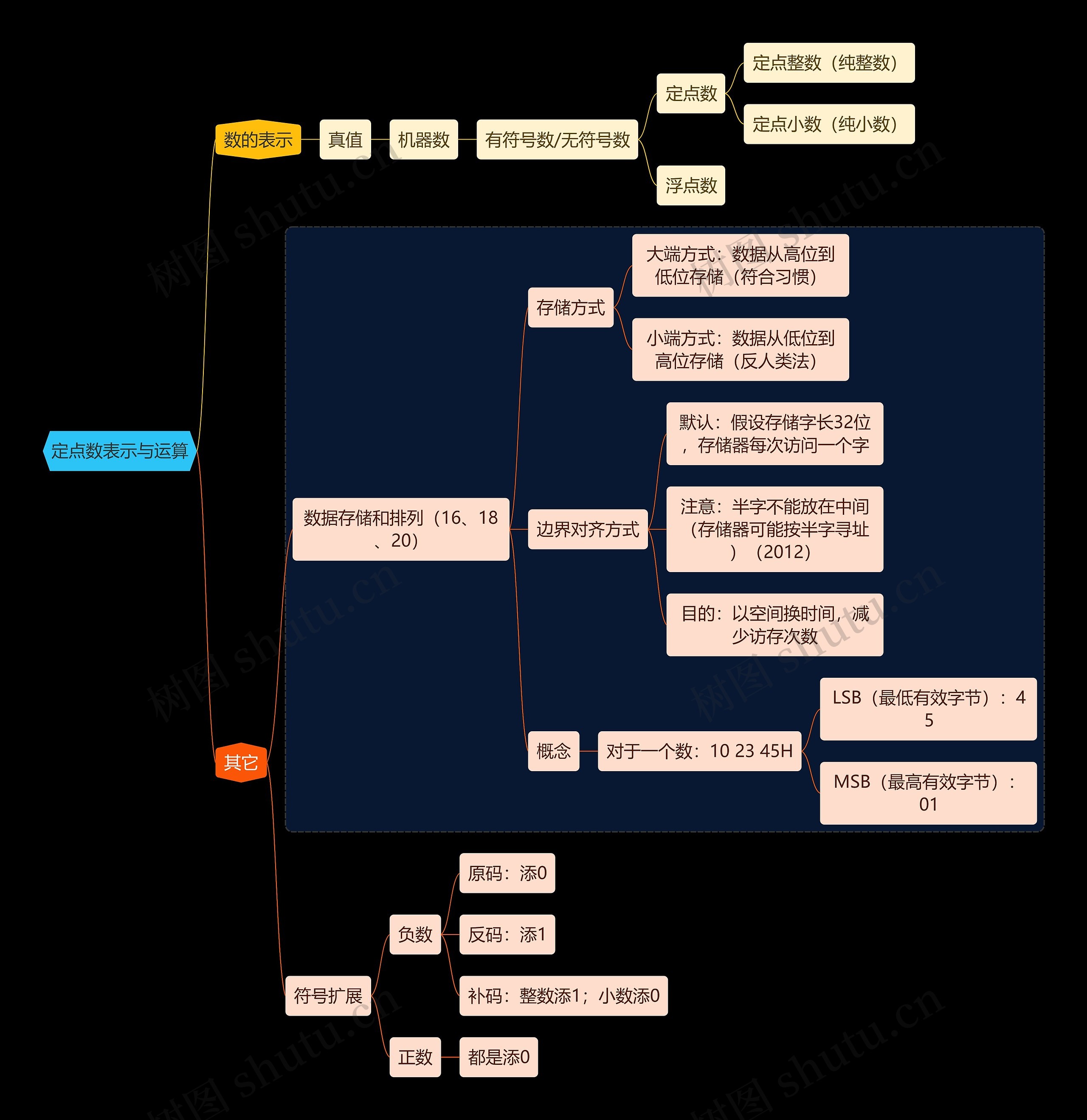 国二计算机考试定点数表示与运算知识点思维导图