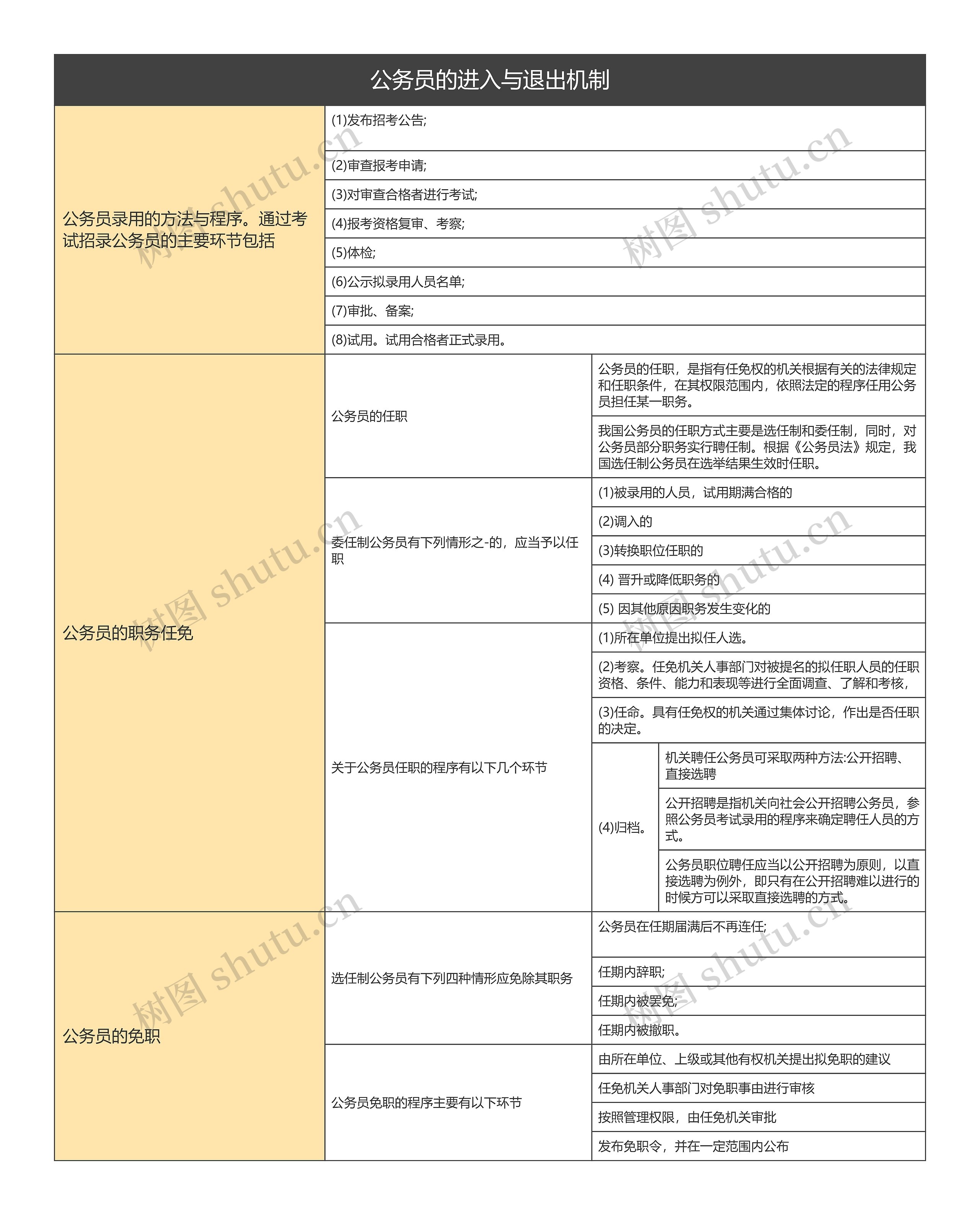 公务员的进入与退出机制的思维导图