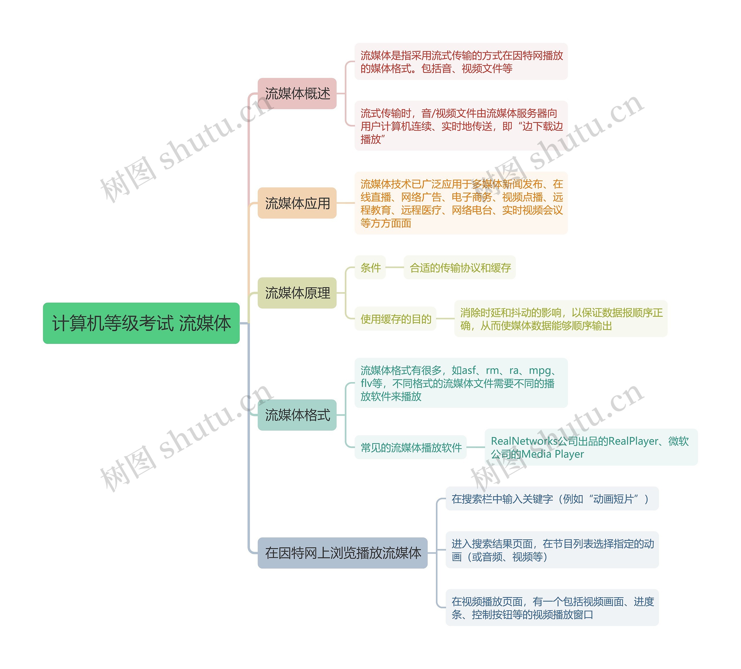 计算机等级考试 流媒体 思维导图