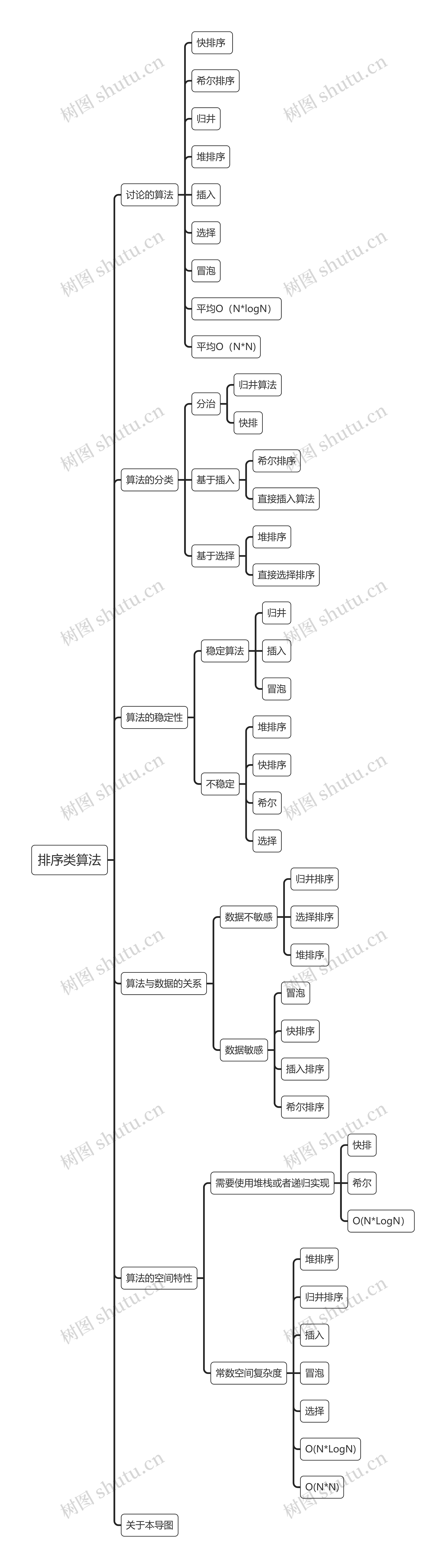 排序类算法