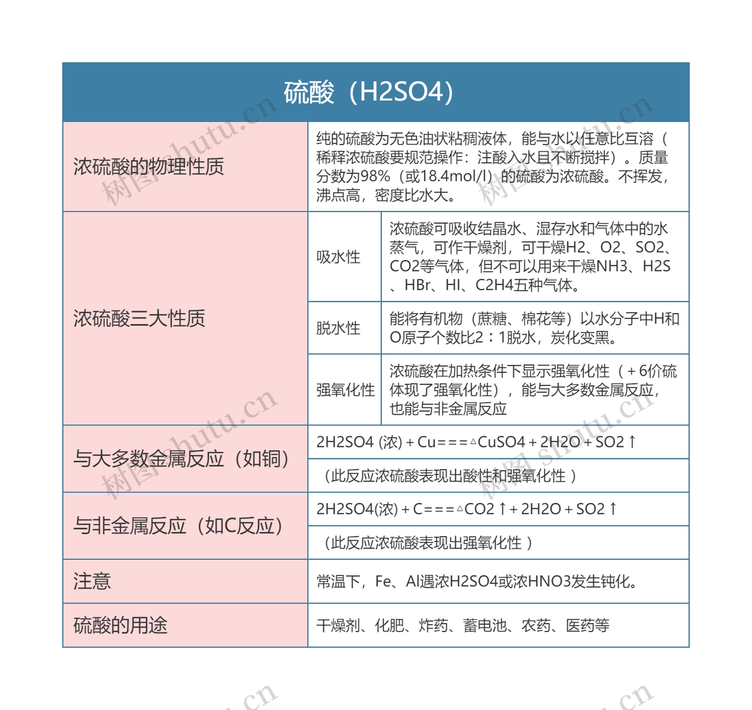 高中化学必修一硫酸（H2SO4）思维导图