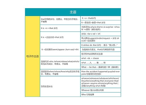 英语语法之主语思维导图