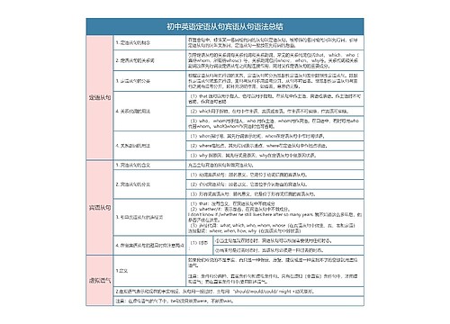 初中英语定语从句宾语从句语法总结树形表格