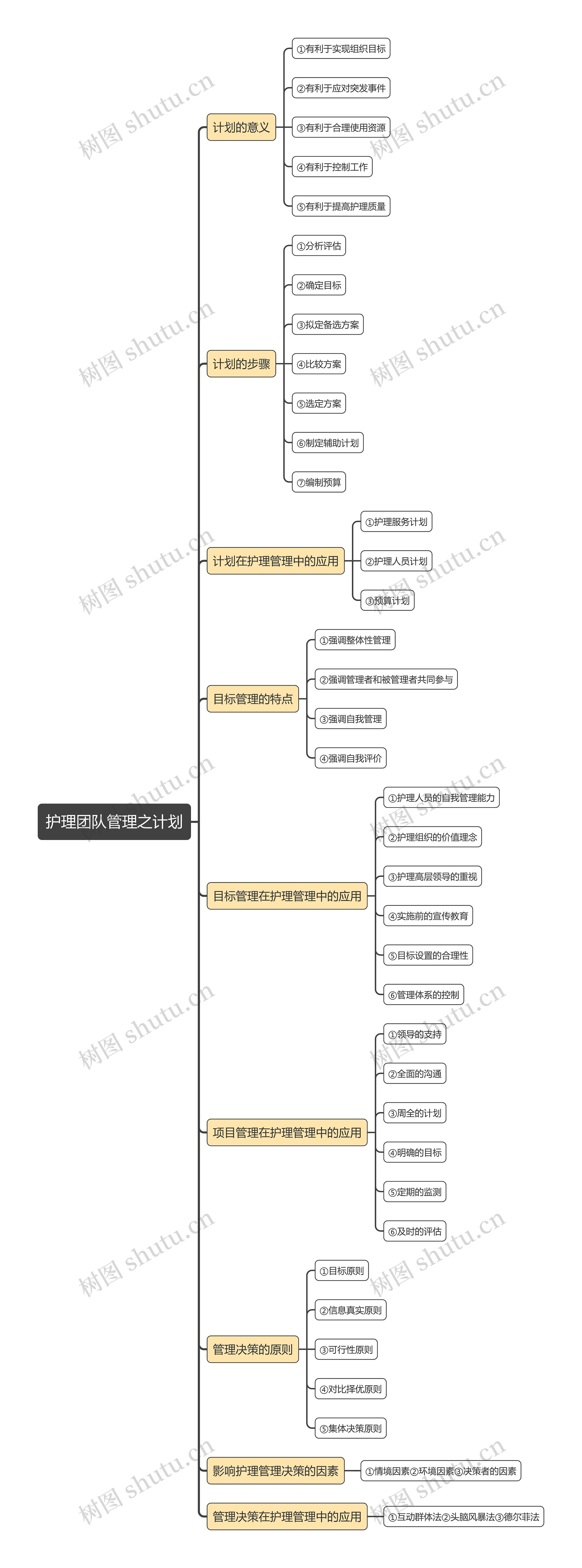 护理团队管理之计划思维导图高清图 护理团队管理之计划思维导图
