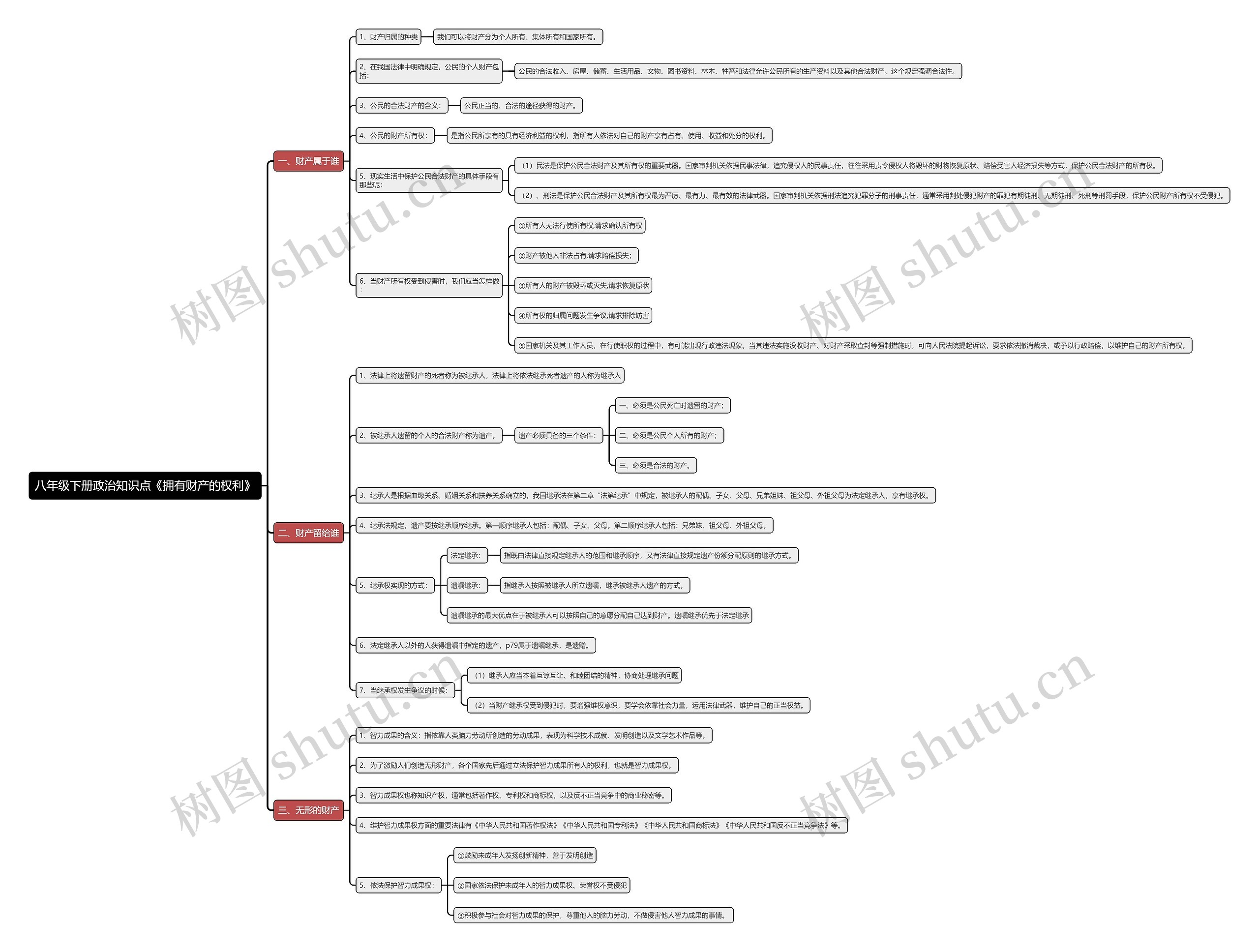 八年级下册政治知识点《拥有财产的权利》思维导图