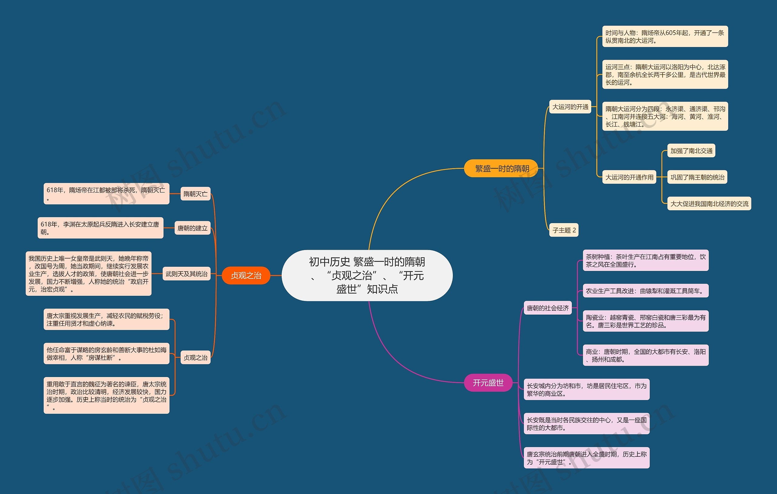 初中历史 繁盛一时的隋朝、“贞观之治”、“开元盛世”知识点思维导图