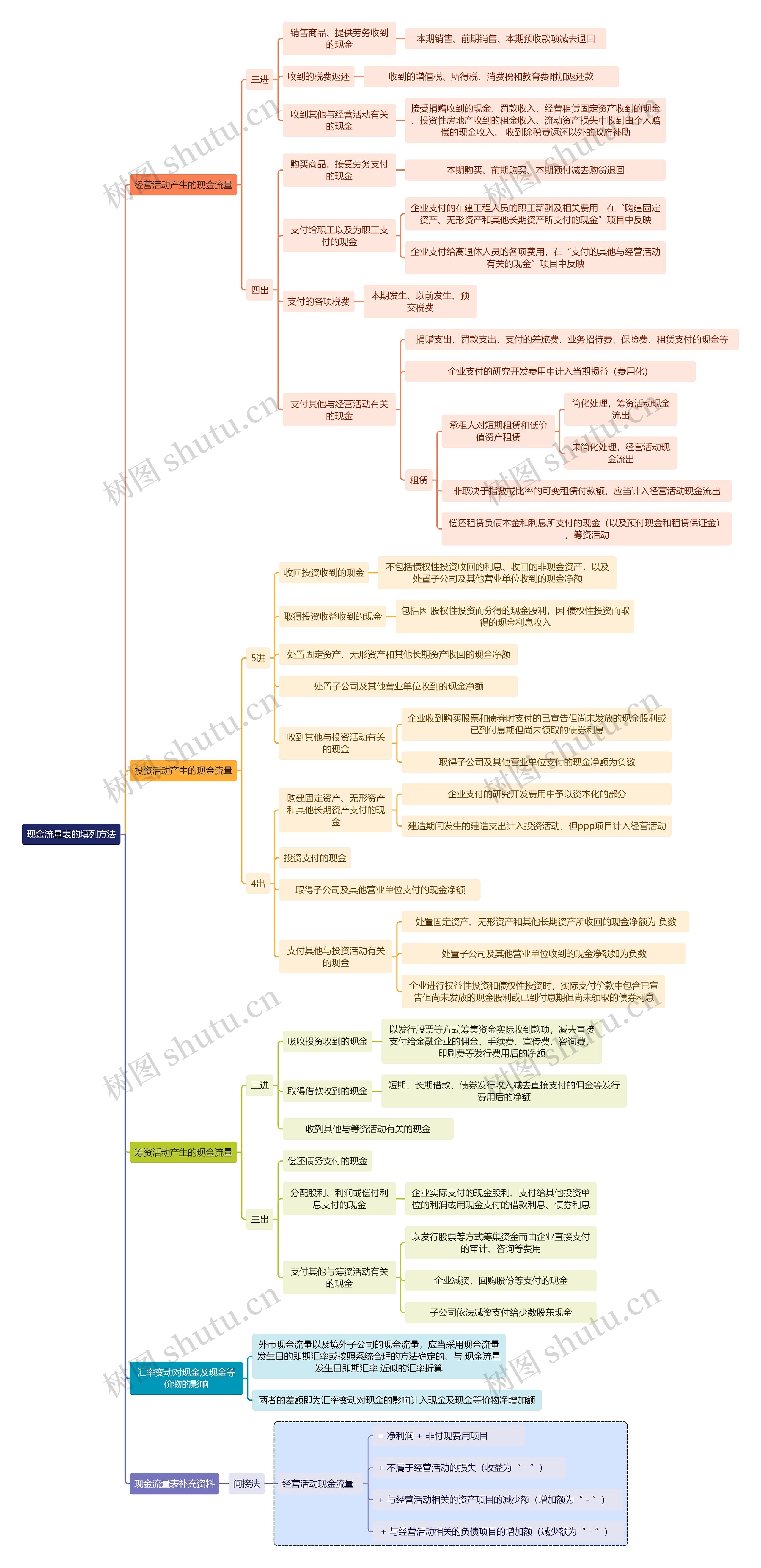 财务知识现金流量表的填列方法思维导图